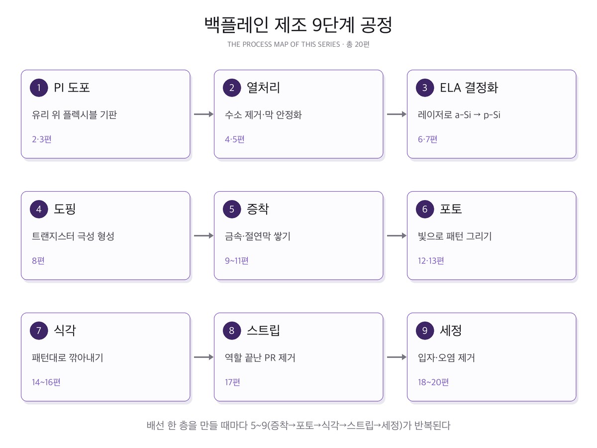 バックプレーン製造9段階の工程マップ——PI塗布、熱処理、ELA結晶化、ドーピング、成膜、フォト、エッチング、ストリップ、洗浄