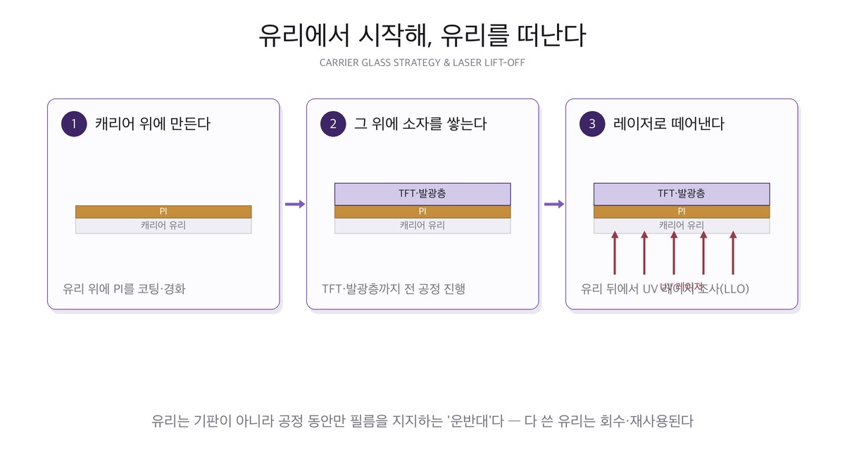 キャリアガラス戦略の 3 段階 — ガラス上への PI 塗布、素子積層、UV レーザーによる分離（LLO）