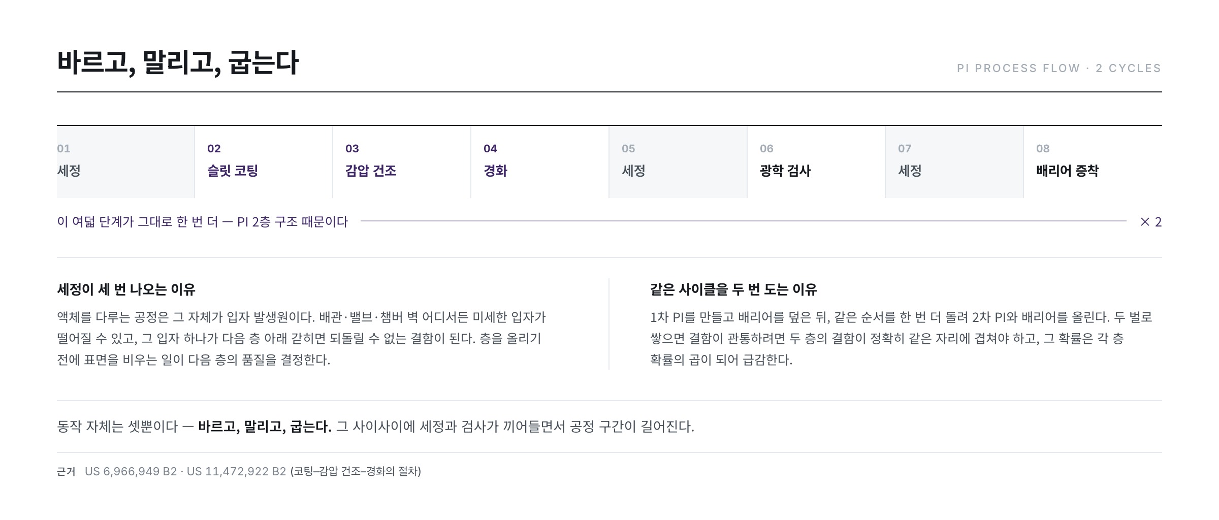 PI 공정의 전체 흐름 — 세정, 코팅, 감압 건조, 경화, 세정, 광학 검사, 리페어, 세정, 배리어 증착의 2회 반복