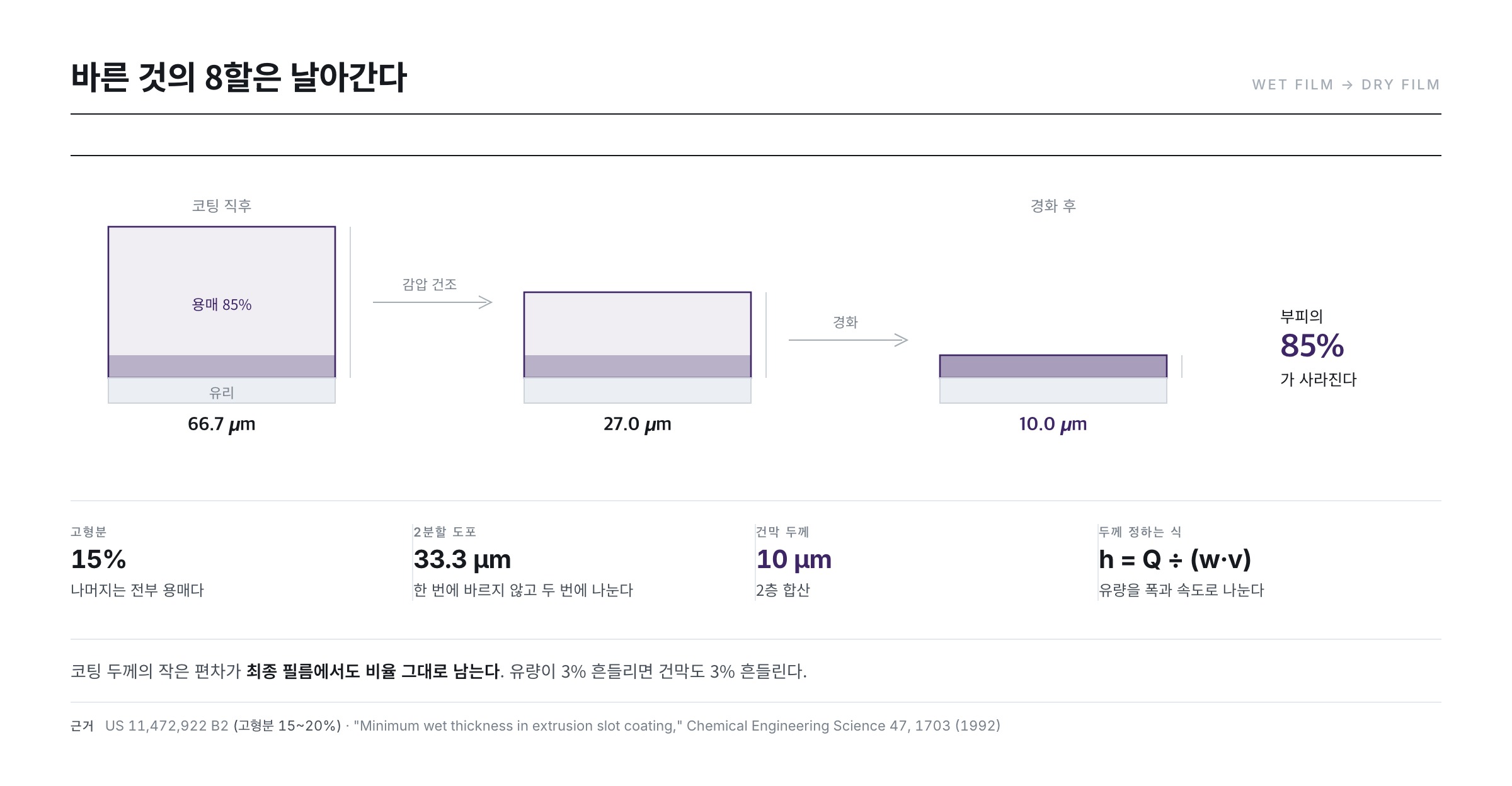 슬릿 코팅 단면과 부피 수축 — 약 70㎛ 액막이 경화 후 약 10㎛ 필름으로