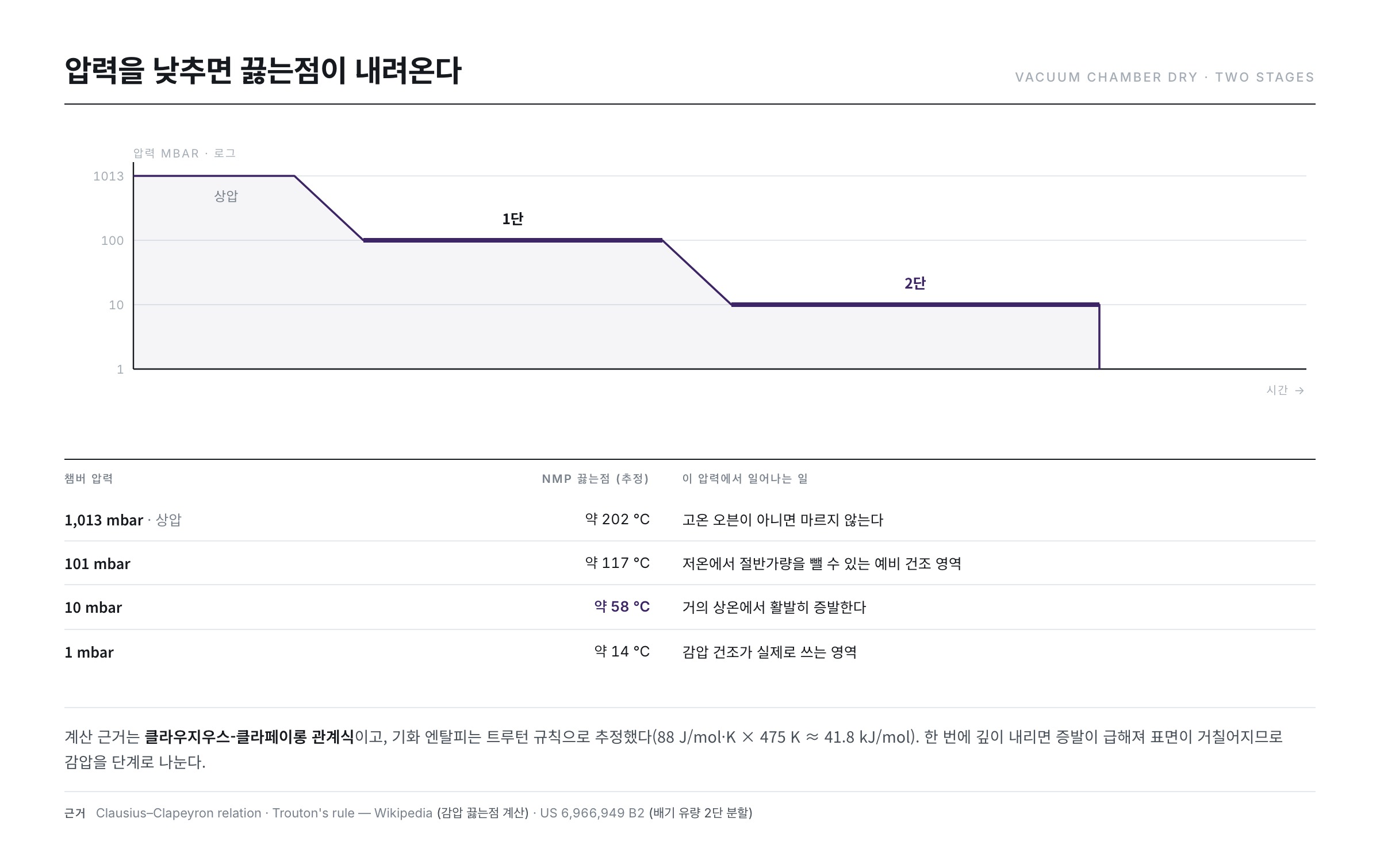 감압 건조 2단계 압력 프로파일 — 낮은 감압·저온에서 시작해 더 깊은 감압으로
