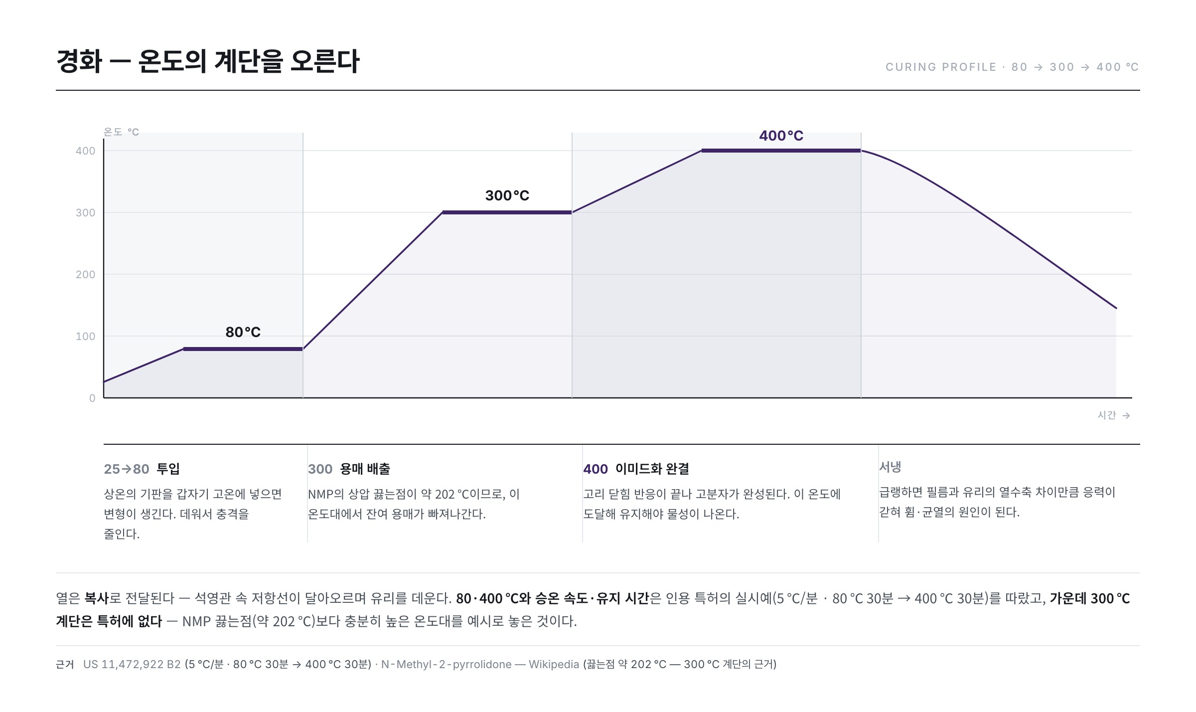 경화 온도 프로파일 — 투입 초기 약 80℃, 약 300℃ 잔여 용매 배출, 약 400℃ 이미드화 완결, 서냉