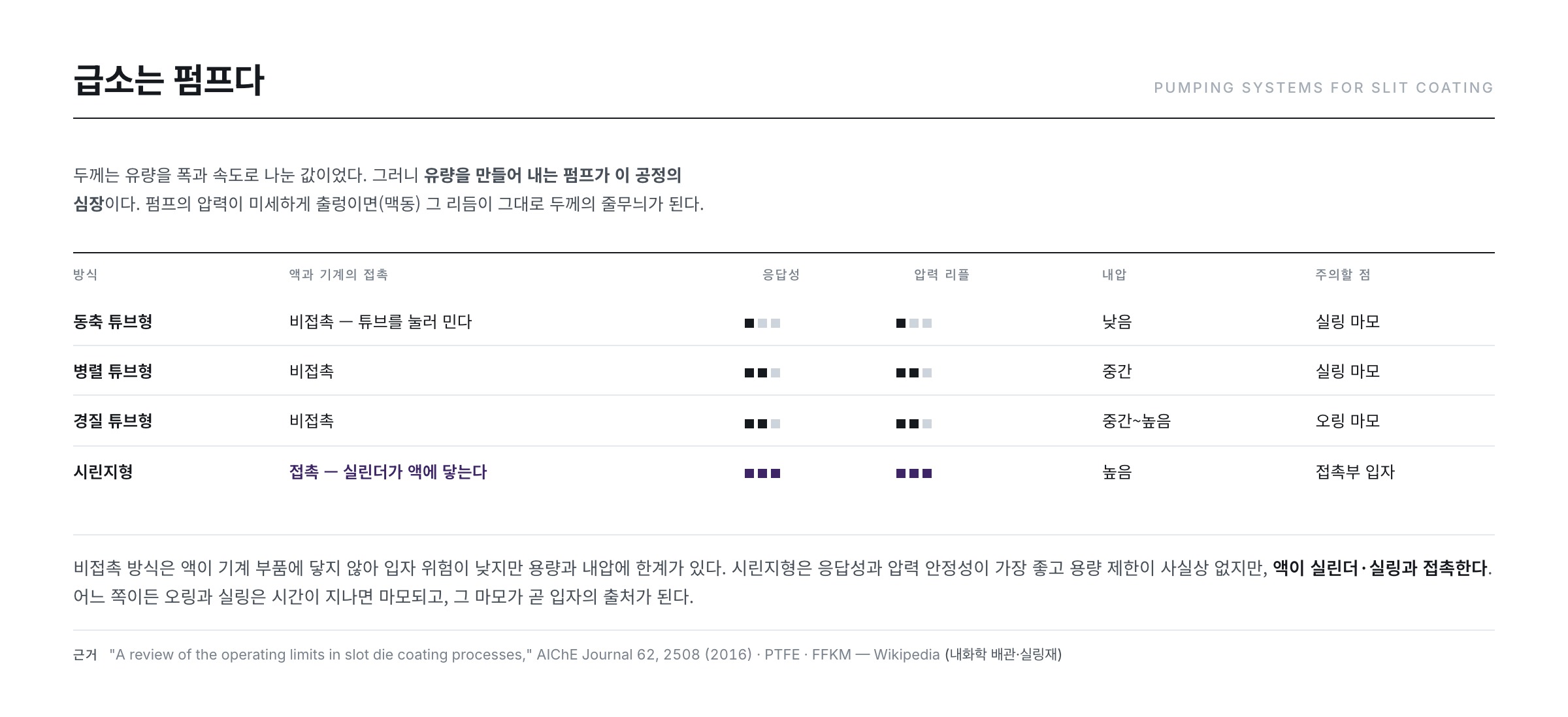 슬릿 코팅용 펌프 4종 비교 — 동축 튜브형, 병렬 튜브형, 경질 튜브형, 시린지형