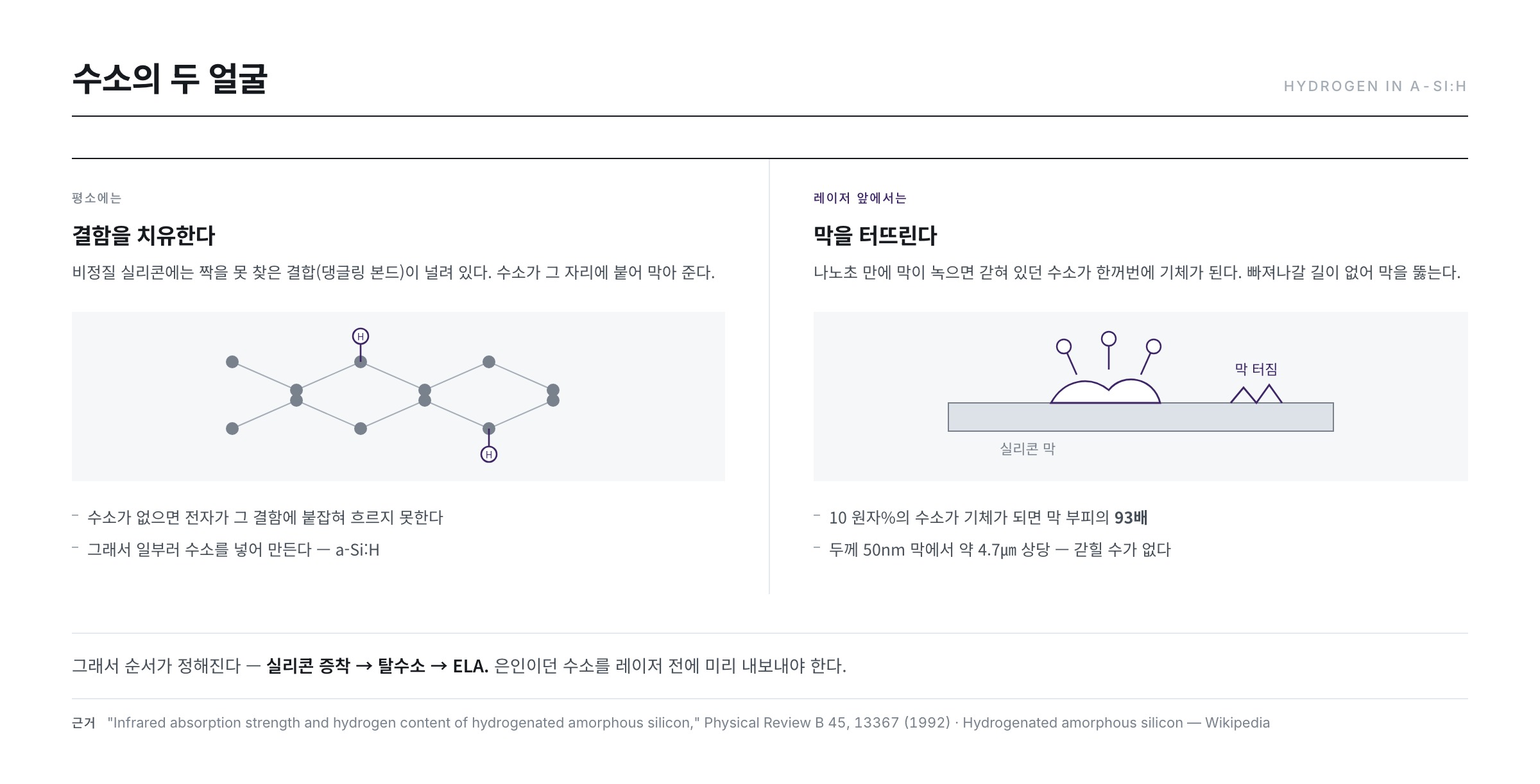 실리콘 막 속 수소의 두 얼굴 — 평소엔 결함을 치유하지만 ELA 레이저 앞에서는 폭발의 원인이 된다
