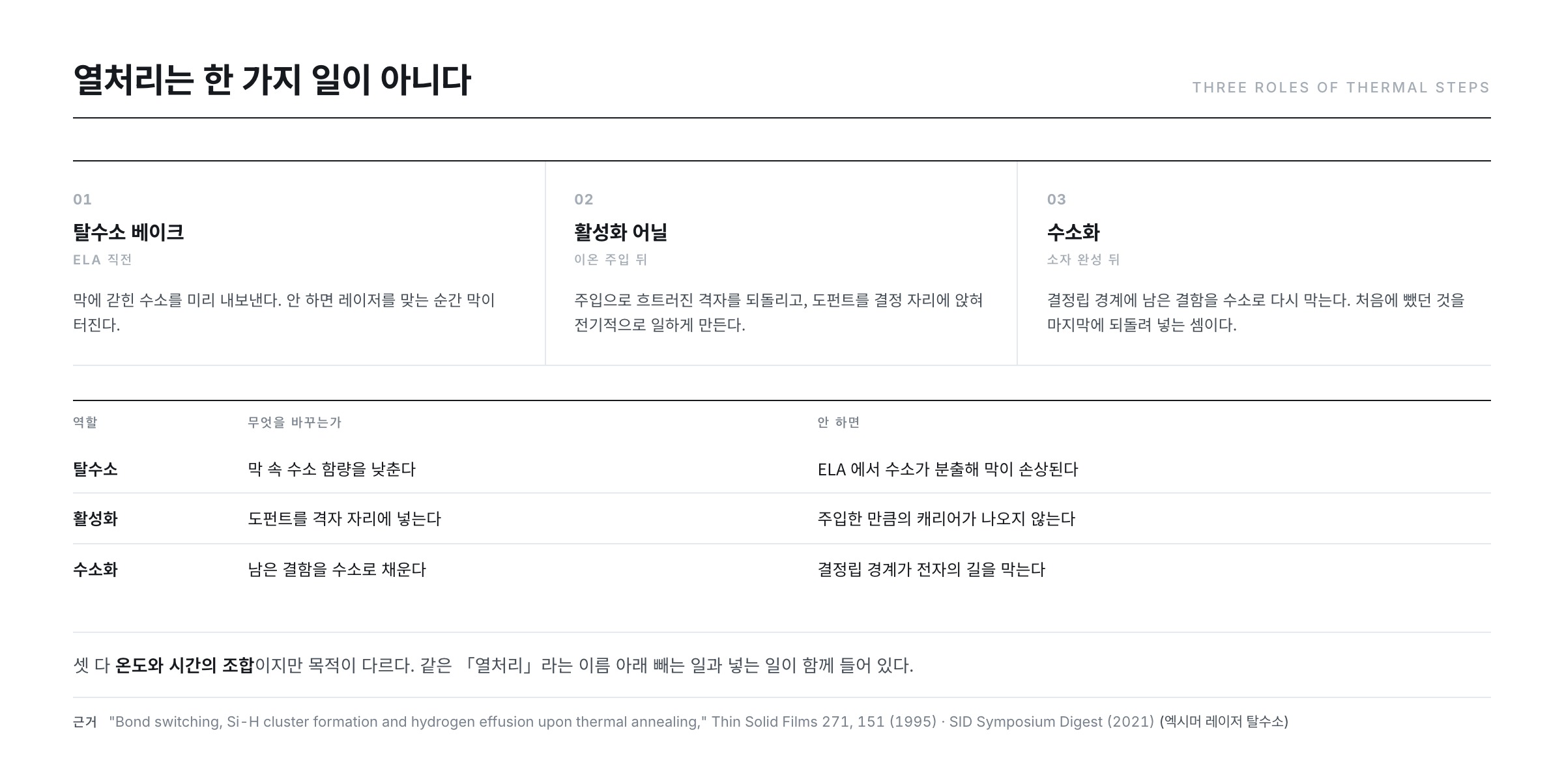 백플레인 공정 속 열처리의 세 역할 — 탈수소 베이크, 활성화 어닐, 수소화