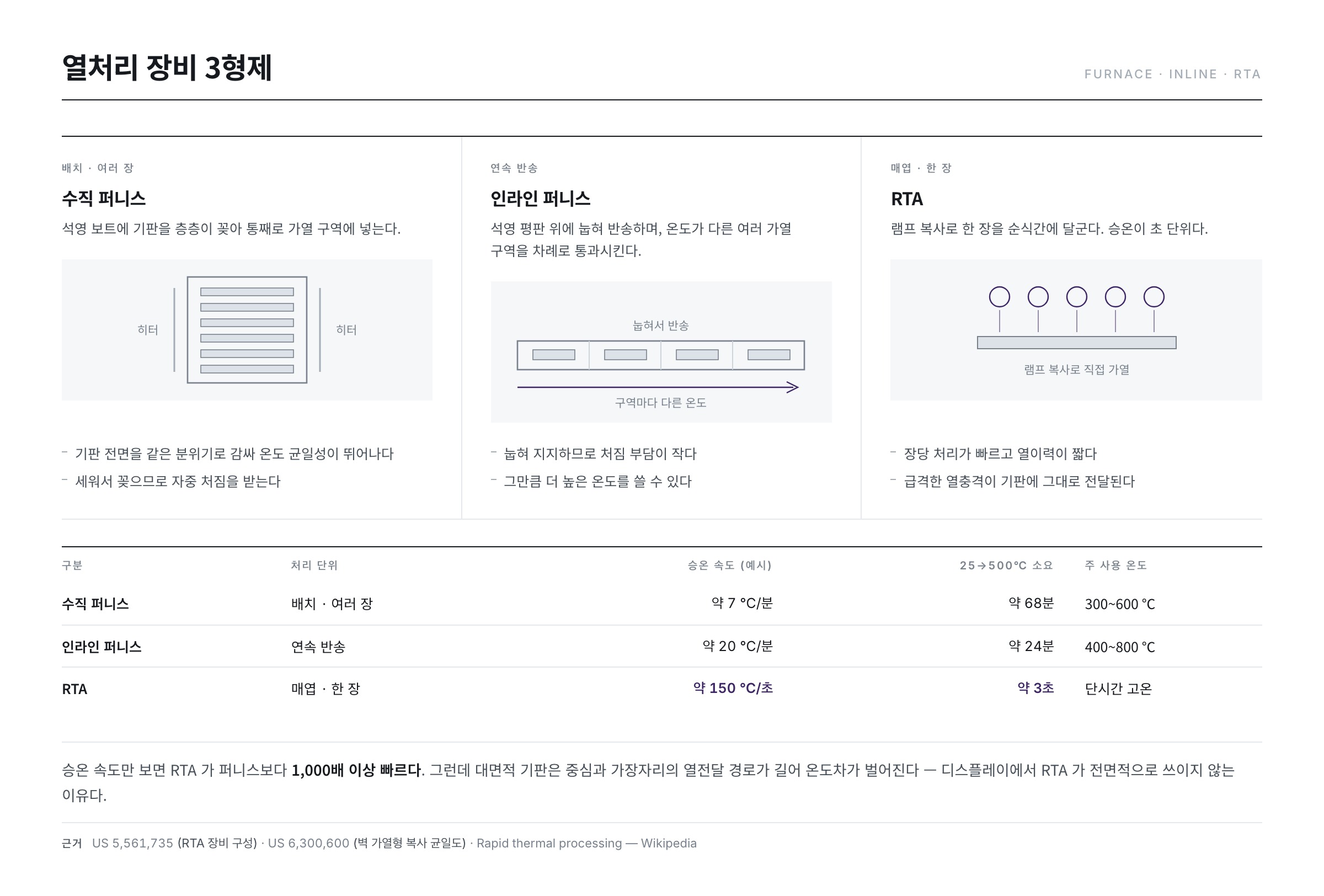 열처리 장비 3형제 비교 — 수직 퍼니스, 인라인 퍼니스, RTA의 특징