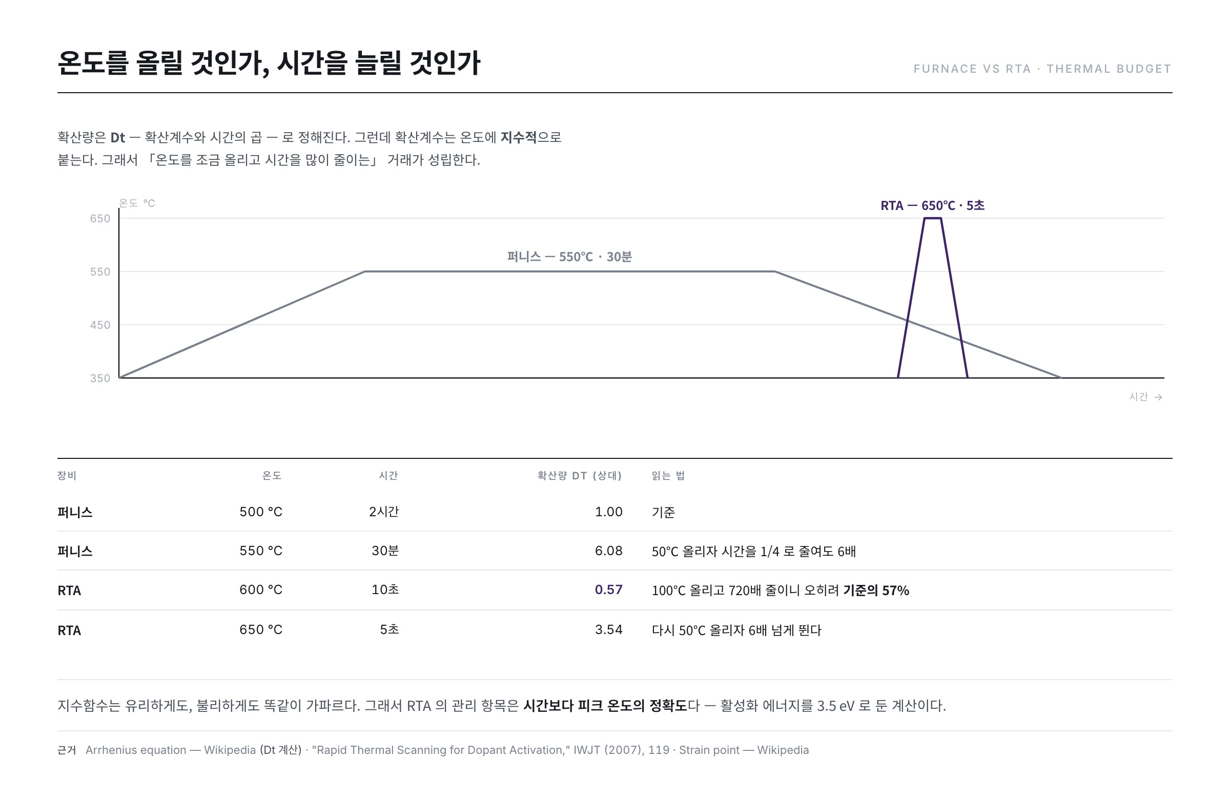 퍼니스와 RTA의 온도-시간 프로파일 비교 — 완만하고 긴 곡선과 짧고 뾰족한 곡선