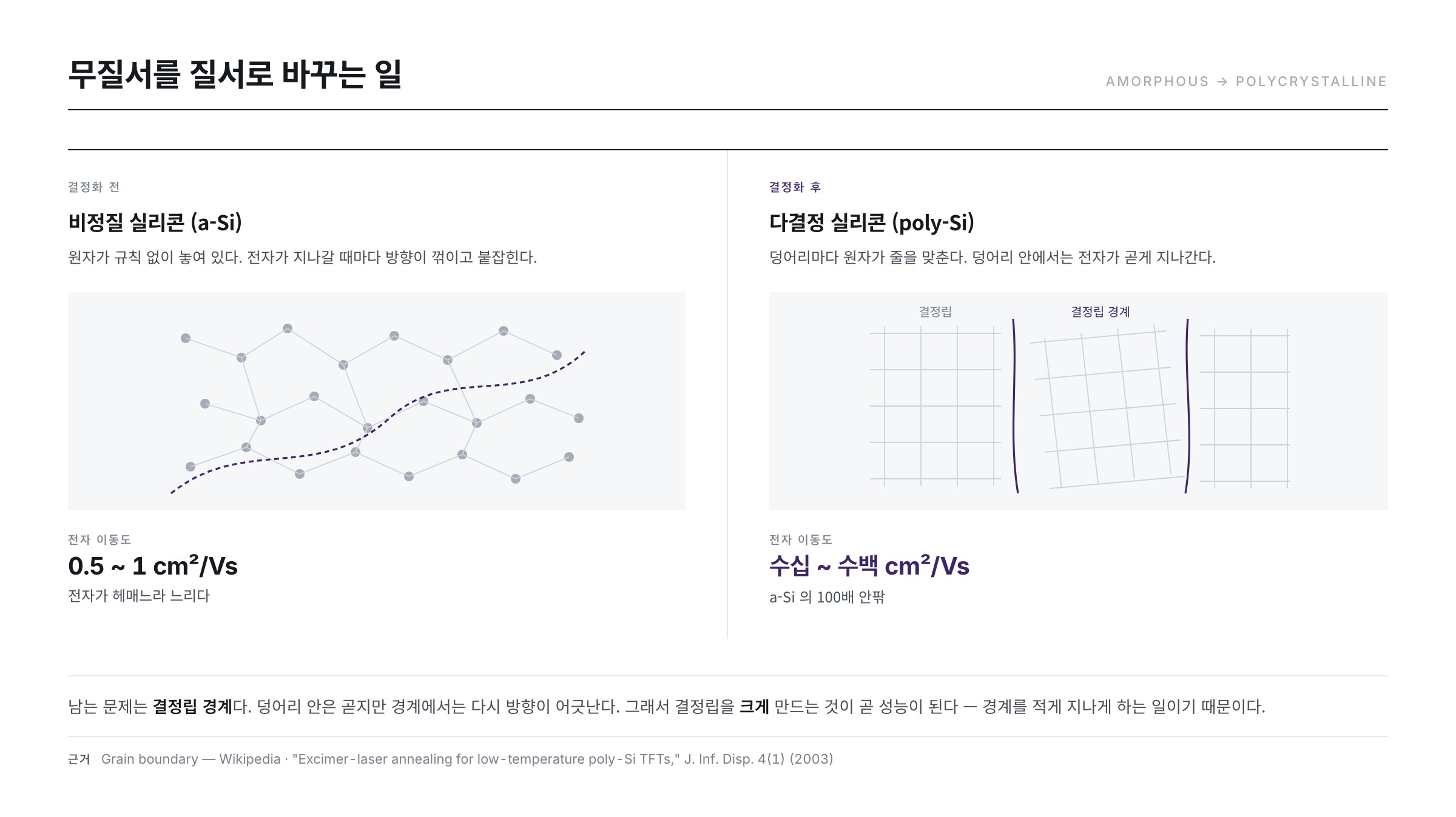 비정질 실리콘과 다결정 실리콘의 원자 배열 비교 — 무질서한 배열과 정렬된 결정립