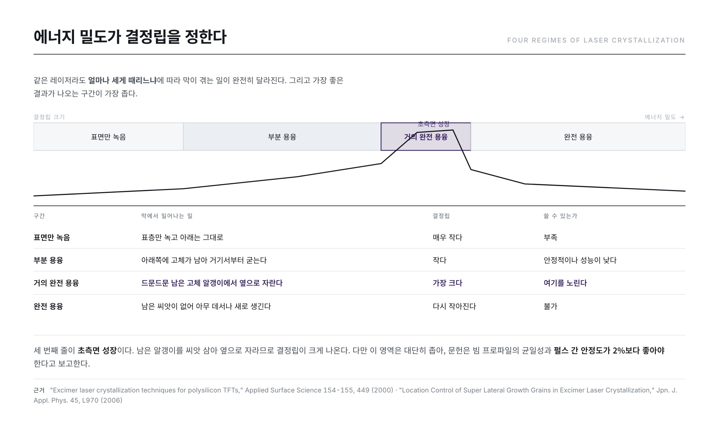 레이저 에너지 밀도에 따른 결정화 4구간 — 표면 용융, 부분 용융, 거의 완전 용융, 완전 용융