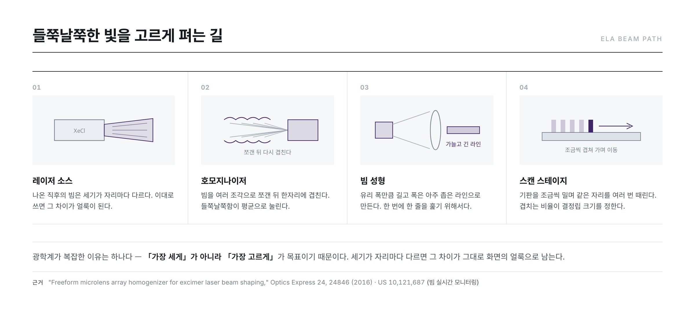 ELA 장비의 빔 경로 — 레이저 소스, 호모지나이저, 빔 성형 광학계, 스캔 스테이지