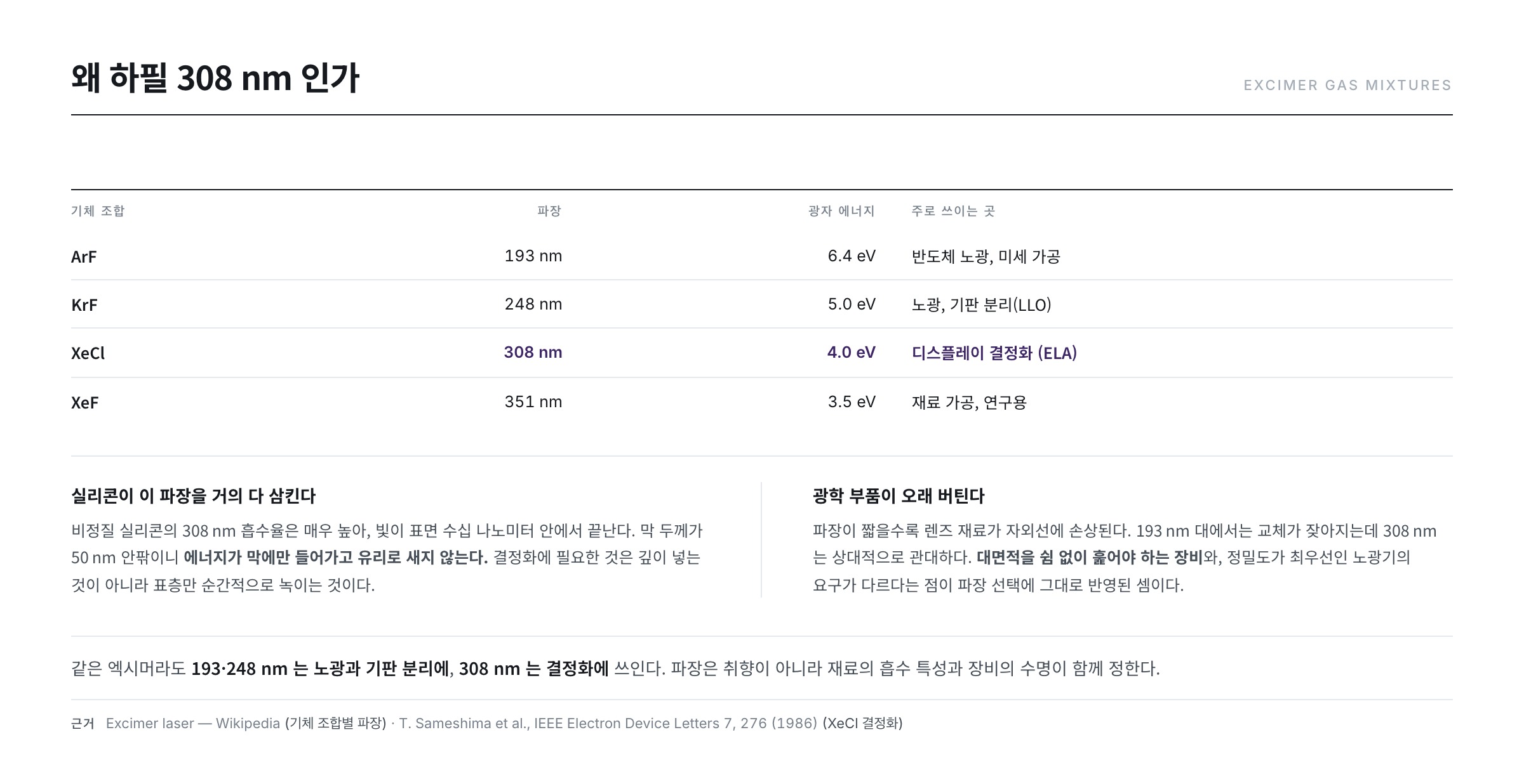 파장에 따른 실리콘 흡수율 — 308nm 자외선에서 98% 이상 흡수