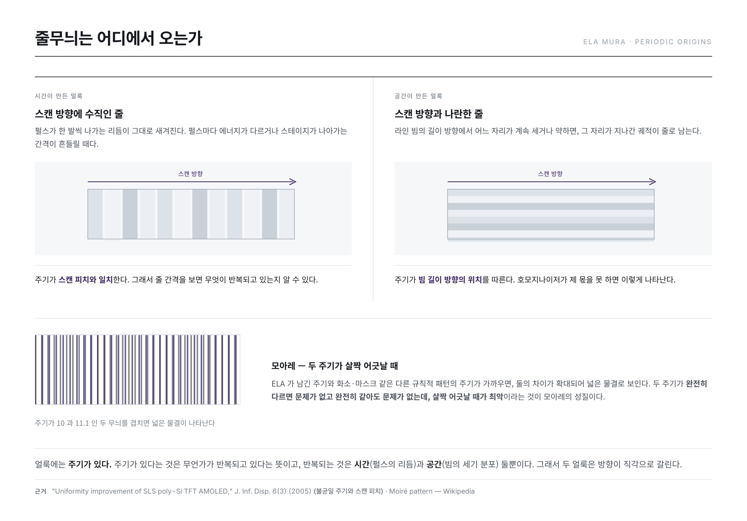 ELA 무라의 세 가지 원인과 모아레 무늬 — 펄스 에너지 흔들림, 스캔 피치·겹침 오차, 빔 단면 세기 분포