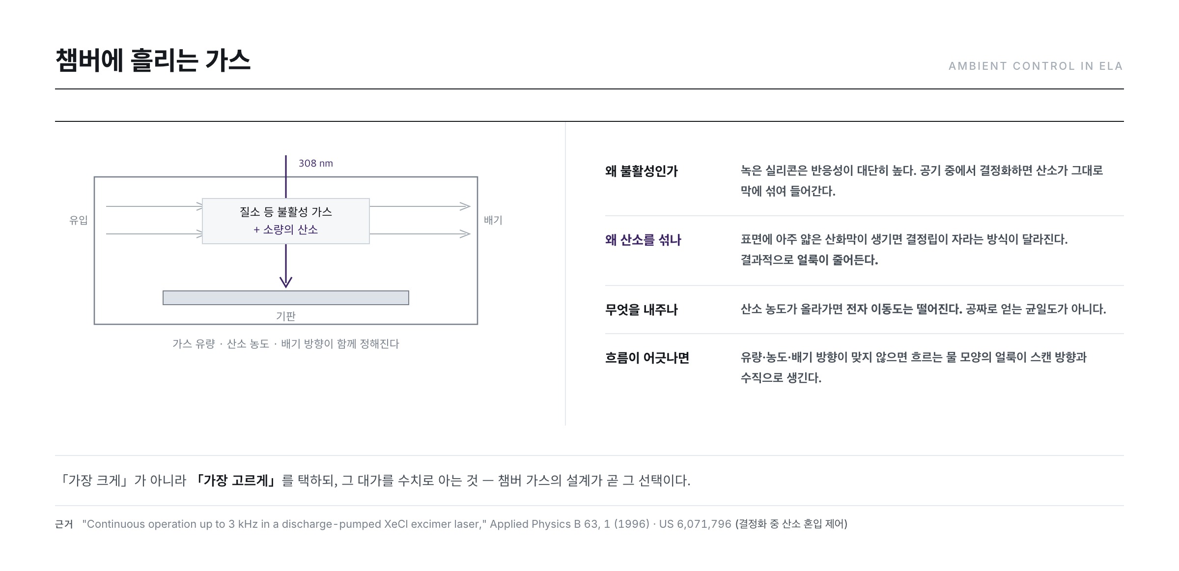 ELA 챔버의 가스 흐름 — 불활성 가스에 소량의 산소를 섞는 이유와 대가