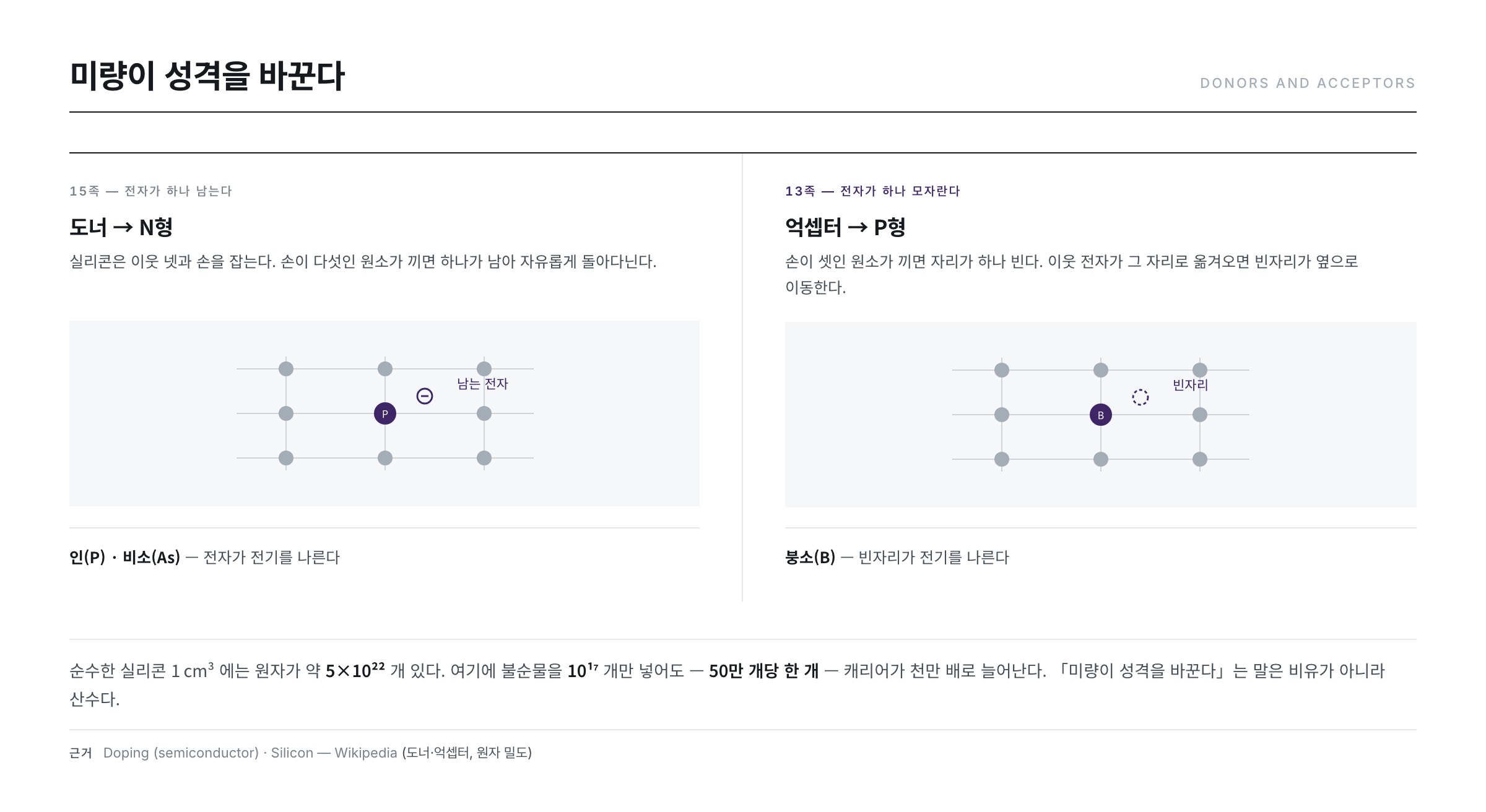 도너와 억셉터 — 15족 원소는 N형, 13족 원소는 P형 반도체를 만든다
