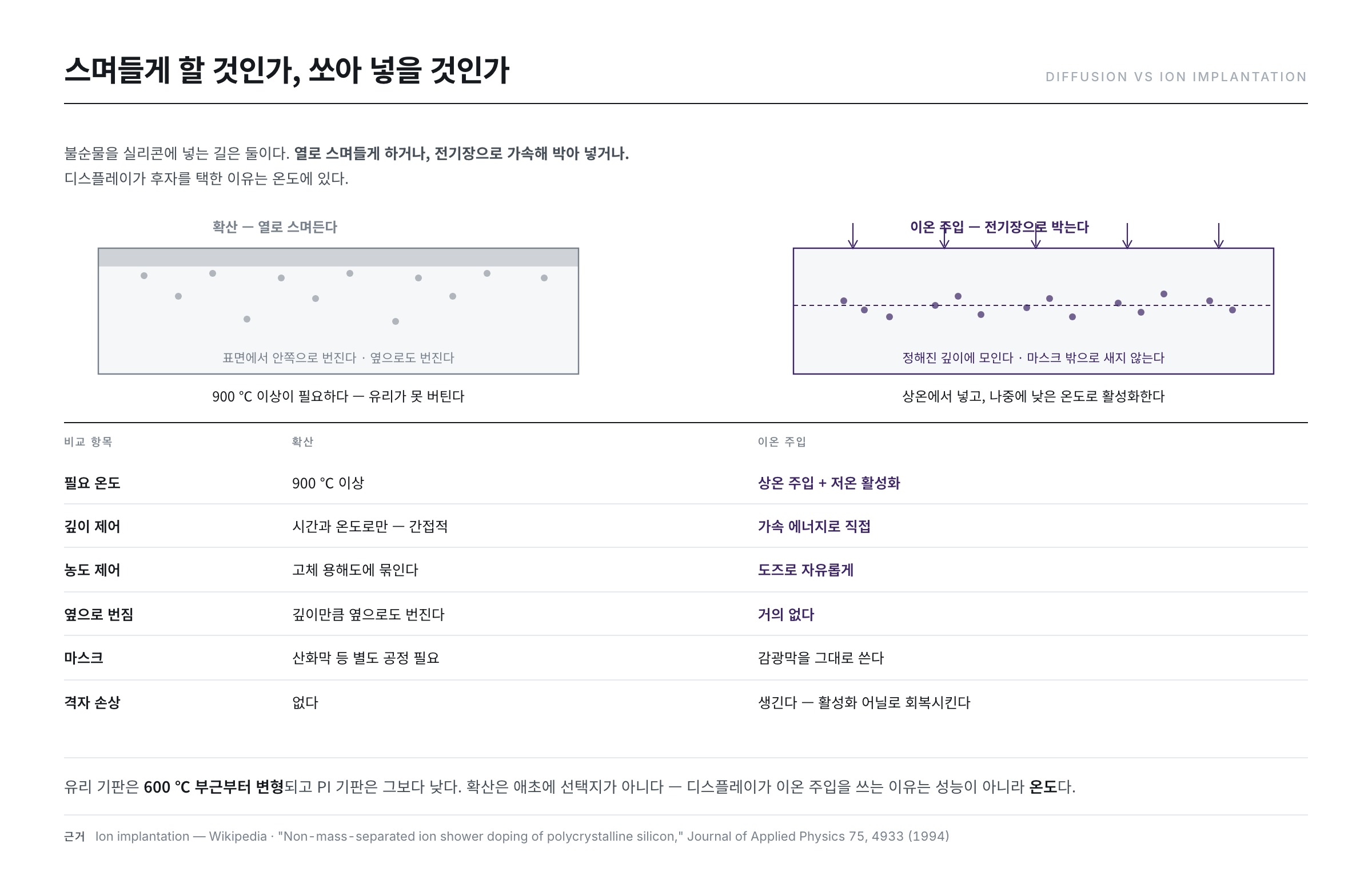 확산과 이온 주입의 비교 — 온도, 프로파일, 마스크, 제어성, 손상