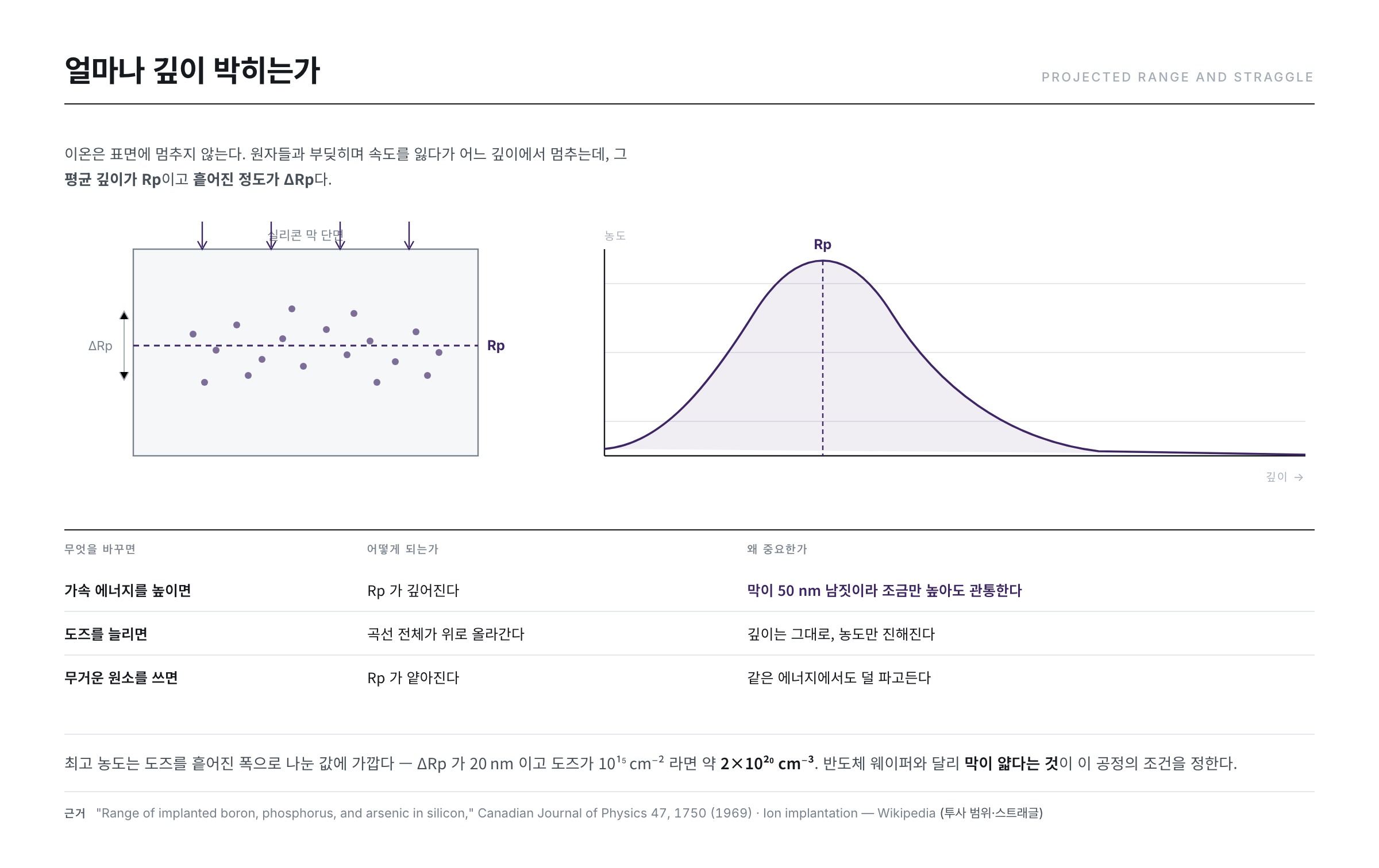 이온 주입의 깊이 분포 — 투사 범위(Rp)와 표준편차(ΔRp)