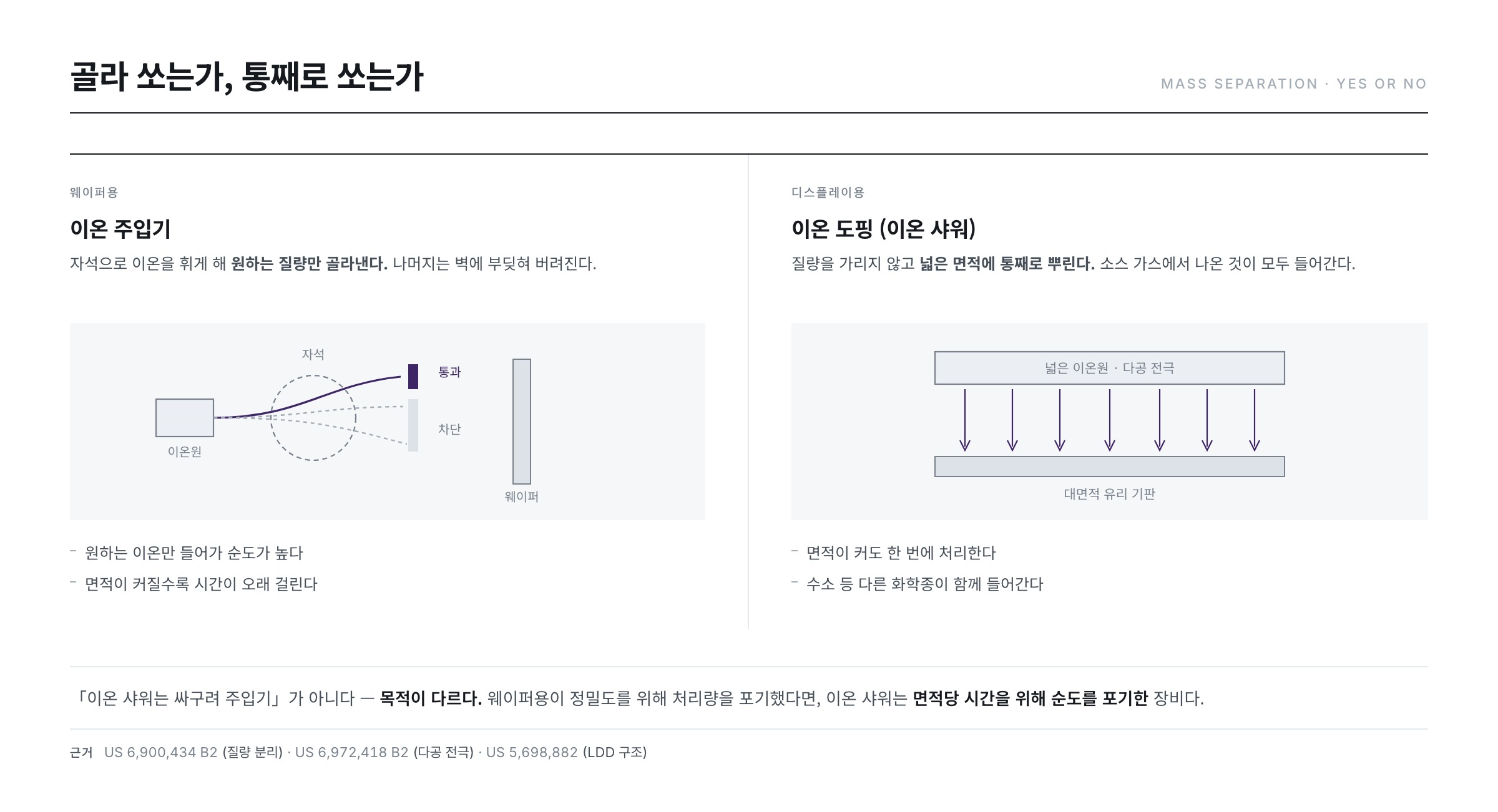 이온 주입과 이온 도핑의 차이 — 질량 분리 유무