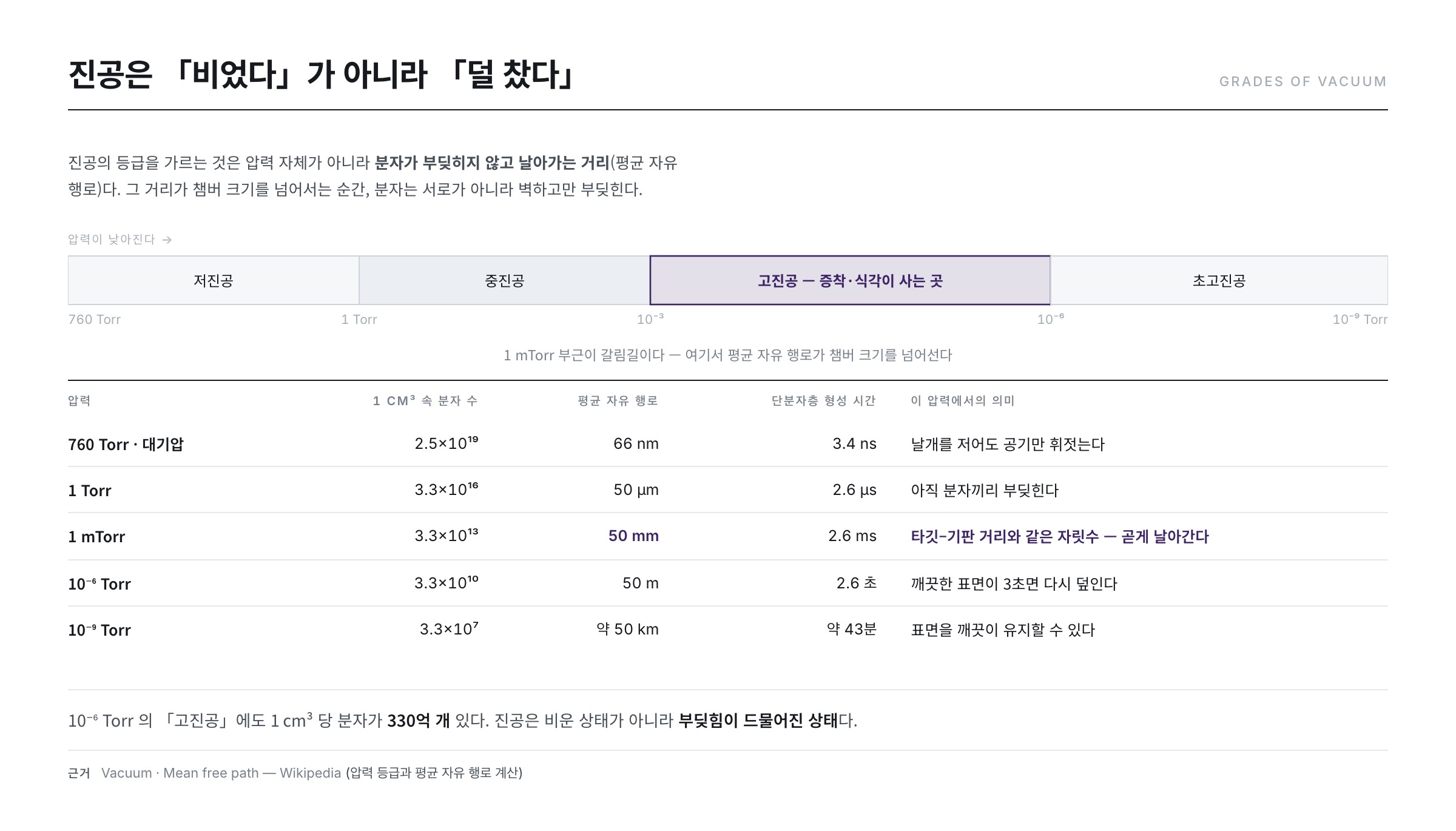 진공의 등급 — 저진공, 중진공, 고진공, 초고진공