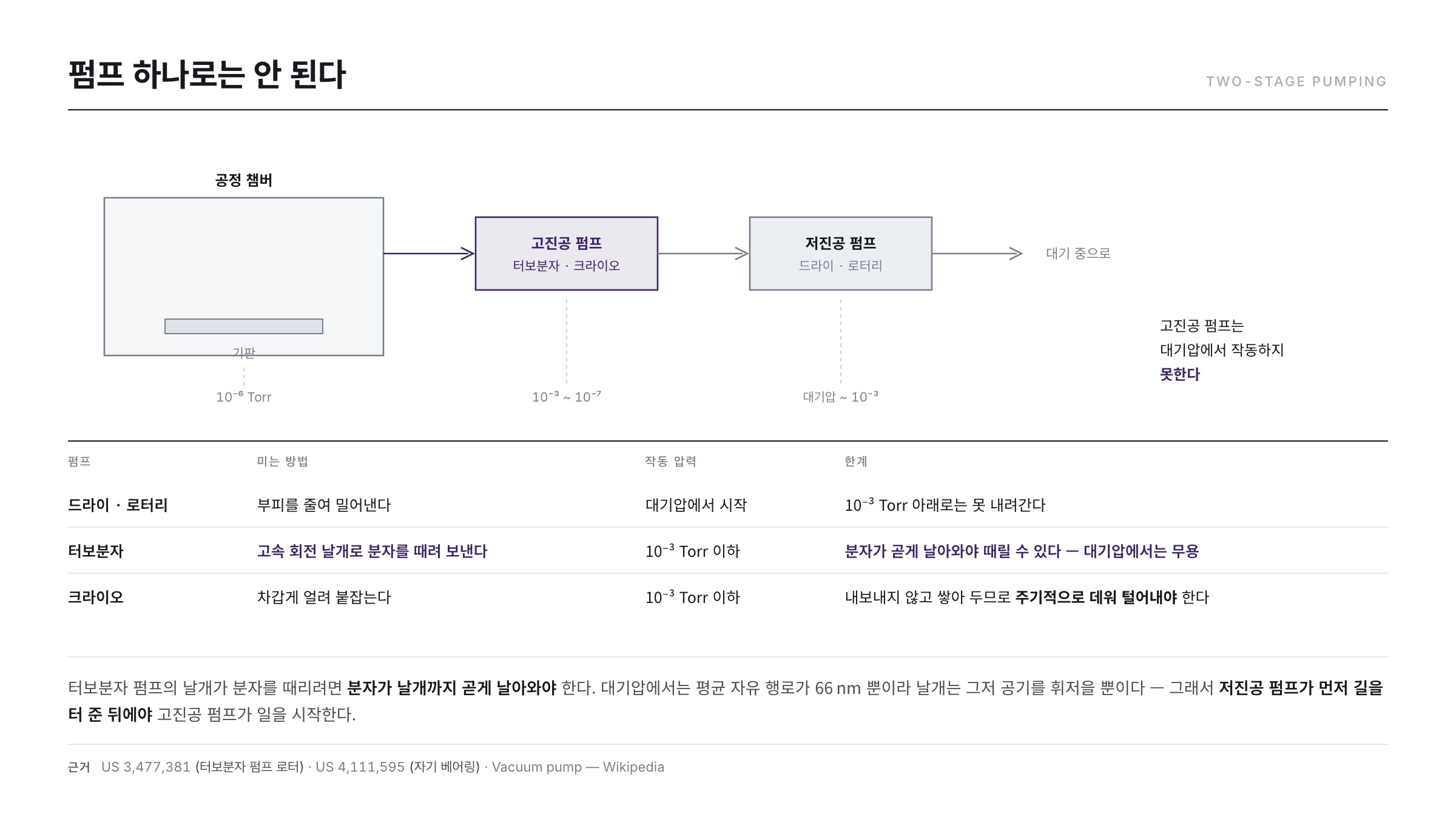 진공 시스템 구성 — 저진공 펌프와 고진공 펌프의 2단 배기