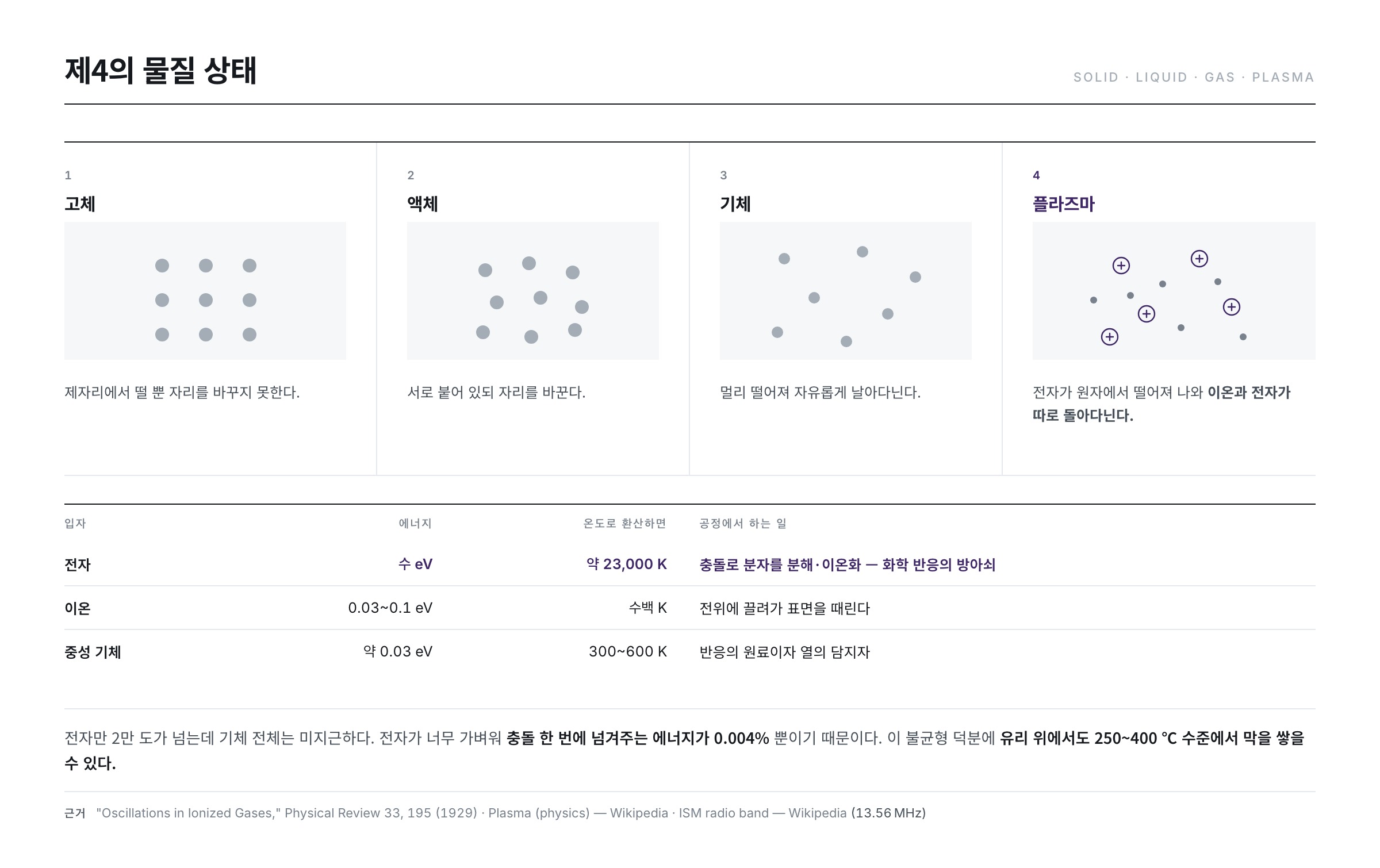 고체·액체·기체·플라즈마 — 제4의 물질 상태와 공정에서 쓰는 이유