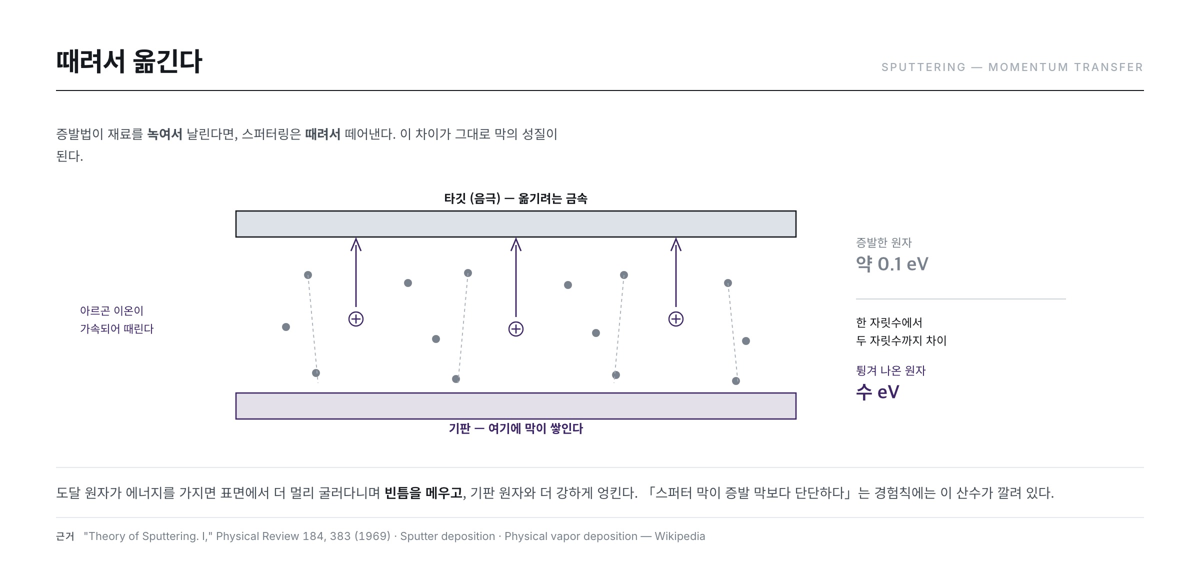 스퍼터링의 원리 — 가속된 아르곤 이온이 타깃을 때려 원자를 떼어낸다