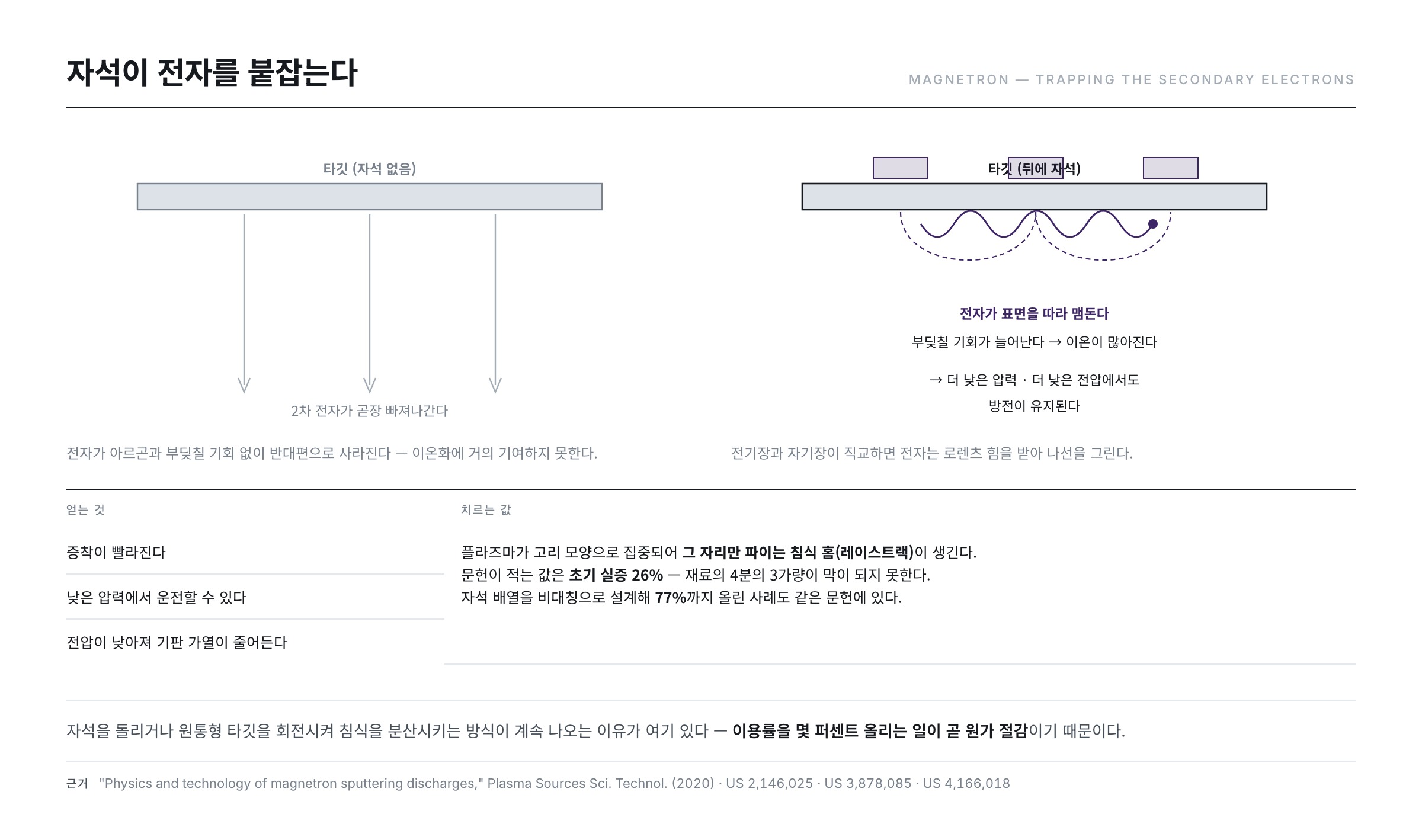 일반 DC 스퍼터와 마그네트론 스퍼터의 차이 — 자기장으로 전자를 가둔다