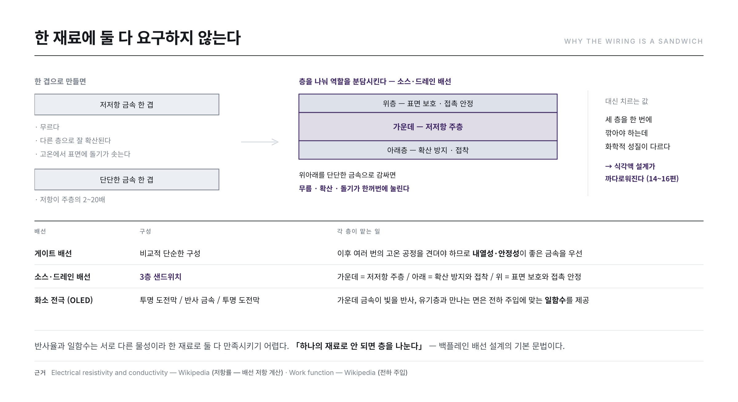 배선의 다층 구조 — 게이트, 소스·드레인, 화소 전극의 적층 구성