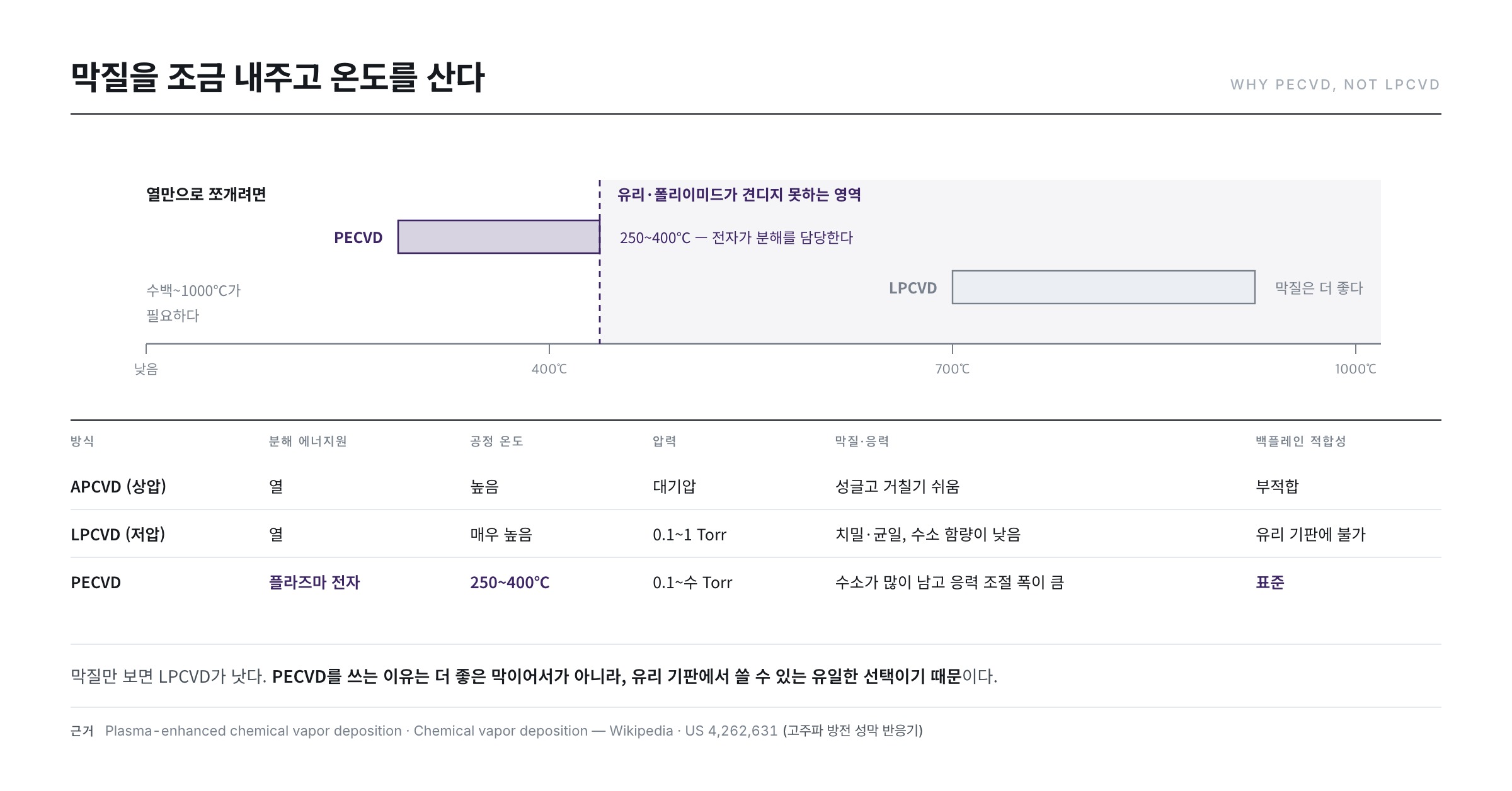 PECVD의 원리 — 플라즈마가 반응 가스를 대신 분해해 저온에서 성막한다