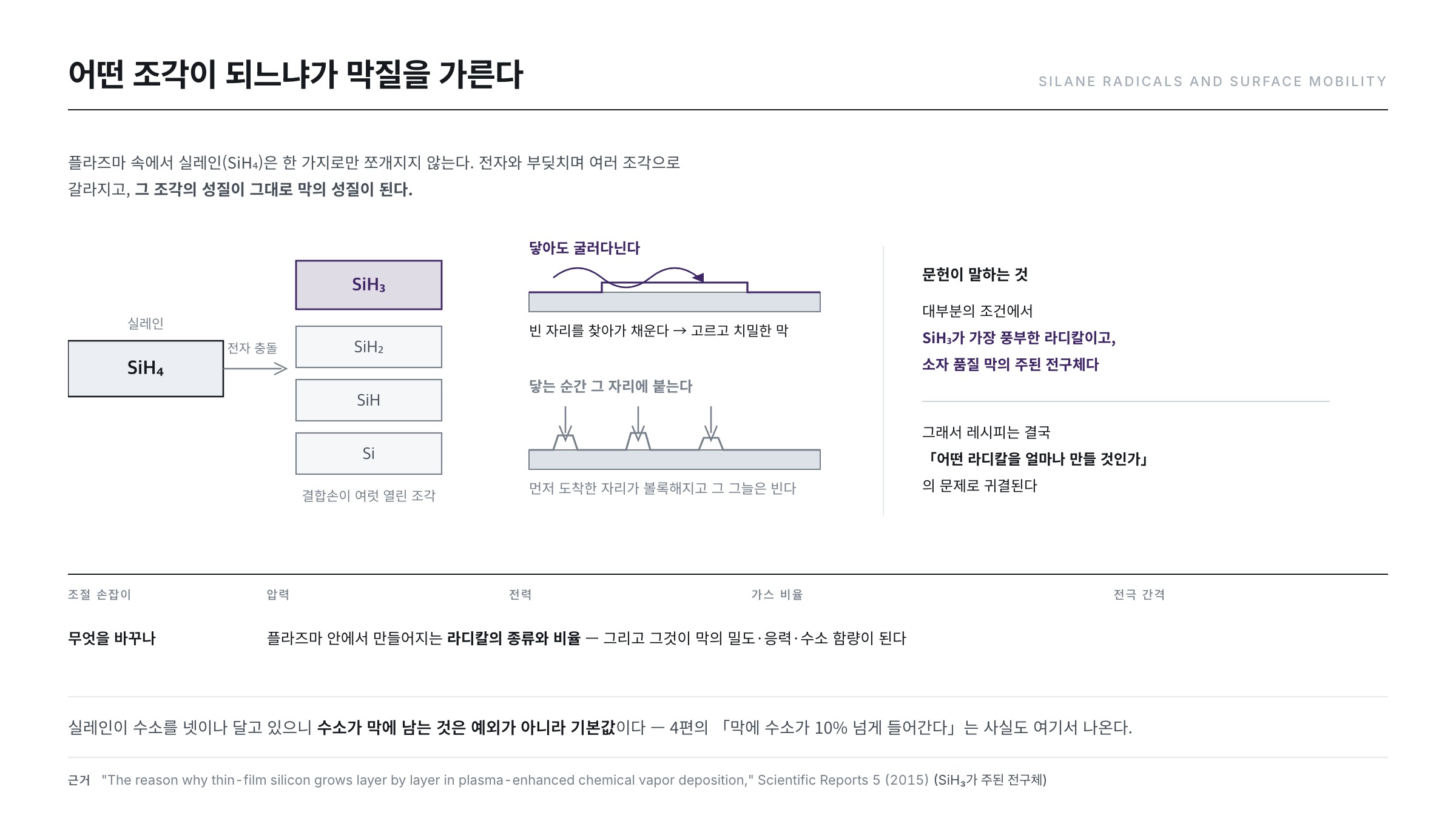 실레인 분해 경로 — SiH3, SiH2, SiH, Si 라디칼의 생성