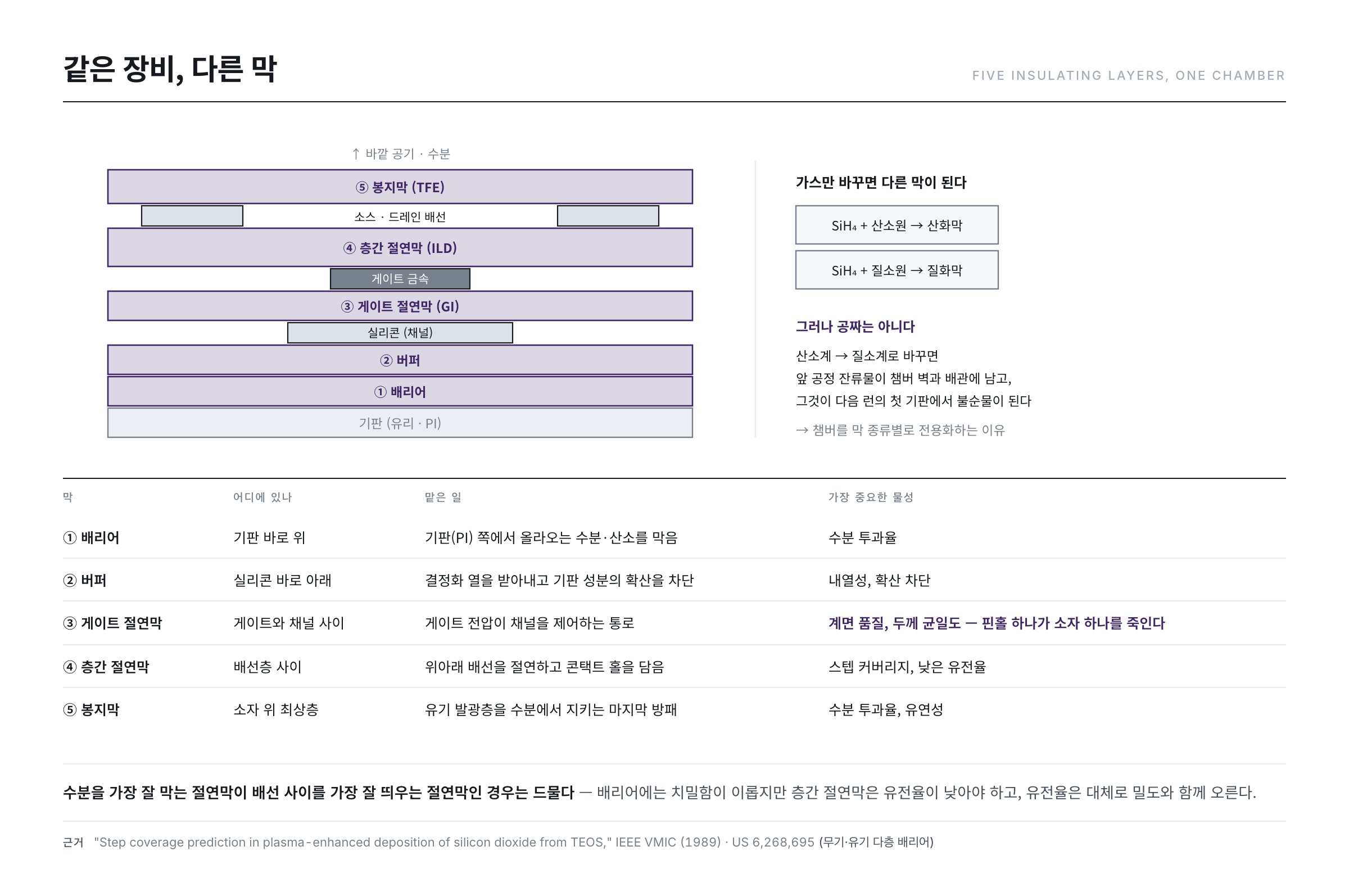 백플레인에 쌓이는 절연막들 — 배리어, 버퍼, 게이트 절연막, 층간 절연막, 봉지막