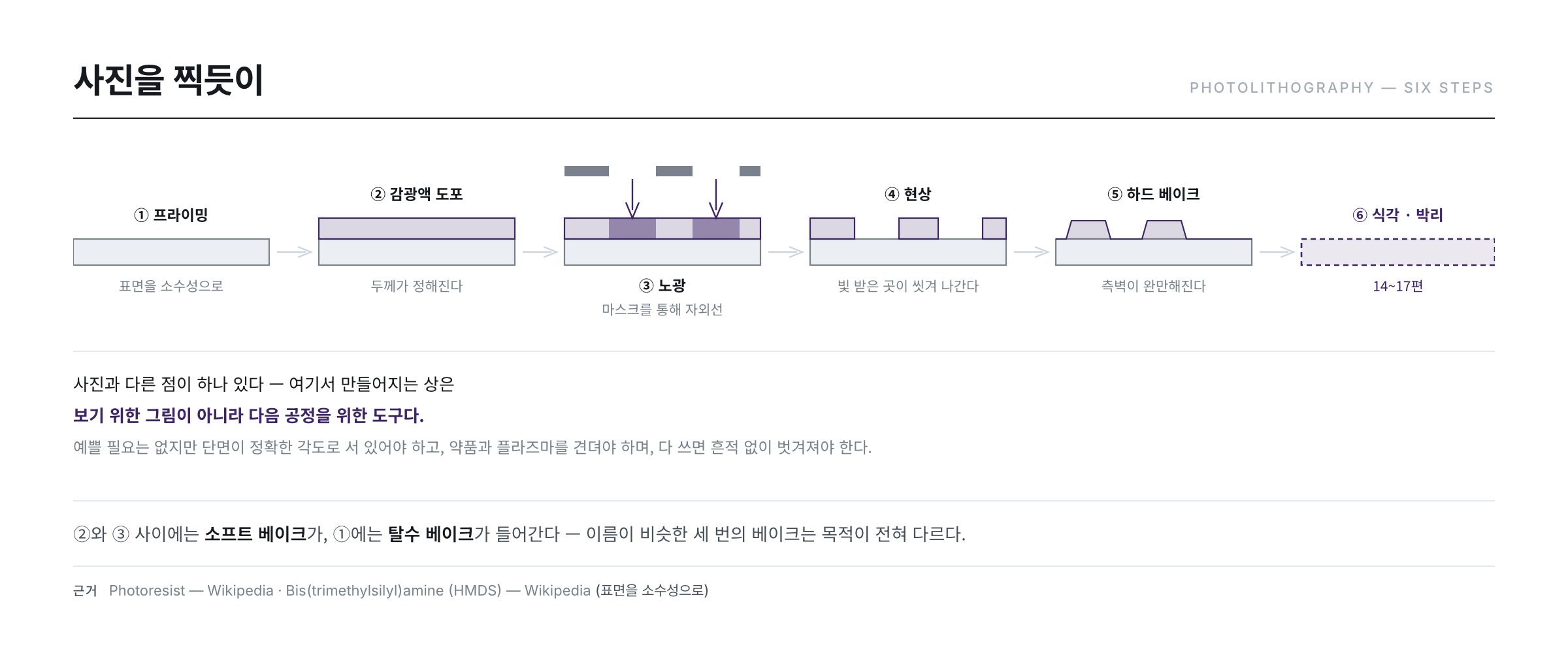 포토 공정 6단계 — 세정·프라이밍, PR 코팅, 소프트 베이크, 정렬·노광, 현상, 하드 베이크