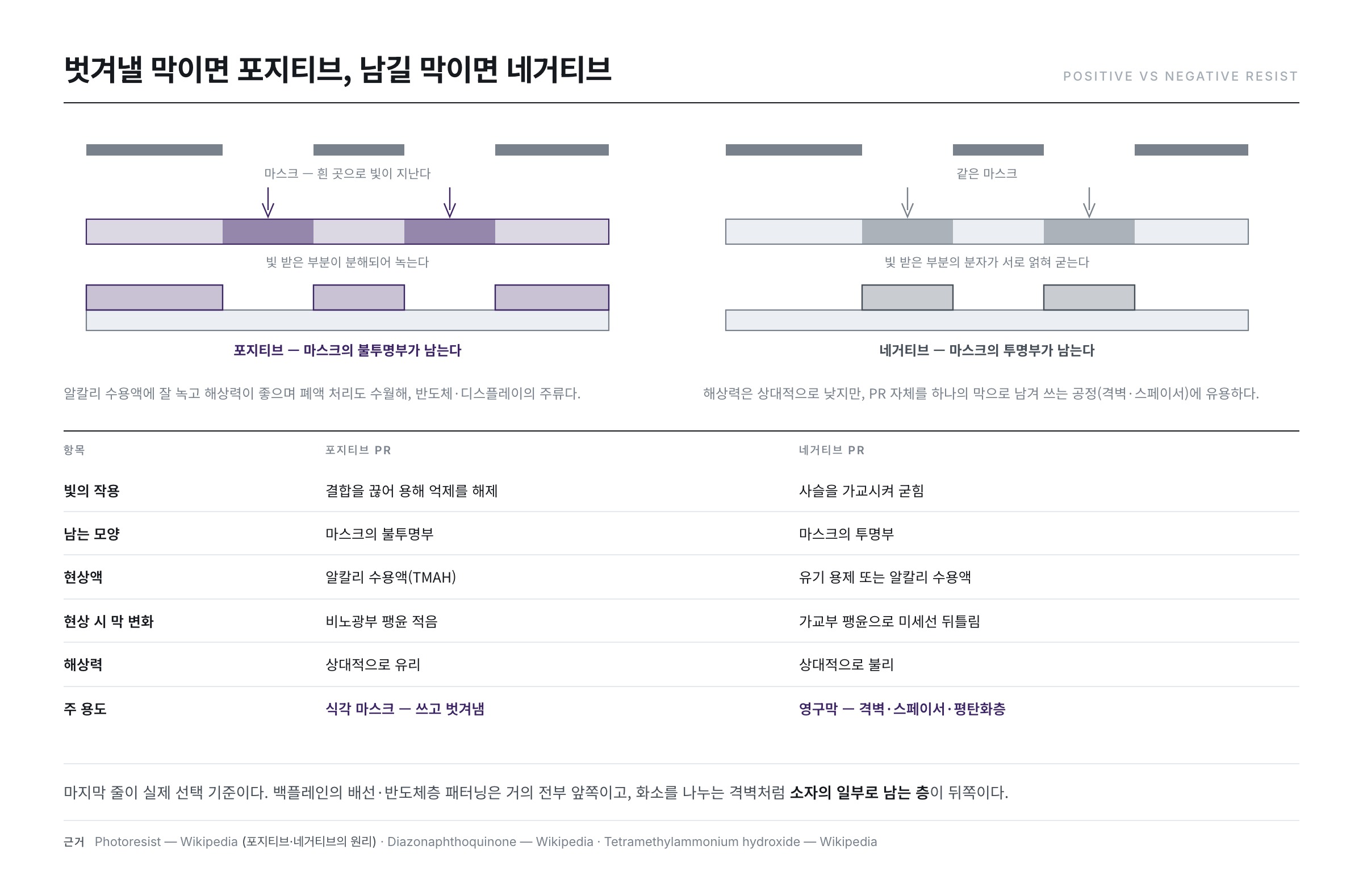 포지티브와 네거티브 감광액의 차이 — 빛 받은 곳이 녹는가 굳는가