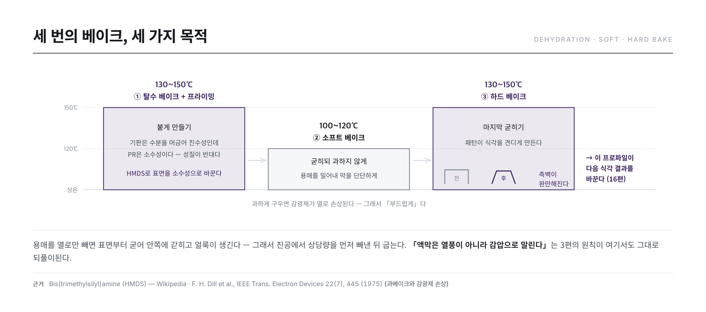 포토 공정의 세 가지 베이크 — 탈수 베이크, 소프트 베이크, 하드 베이크