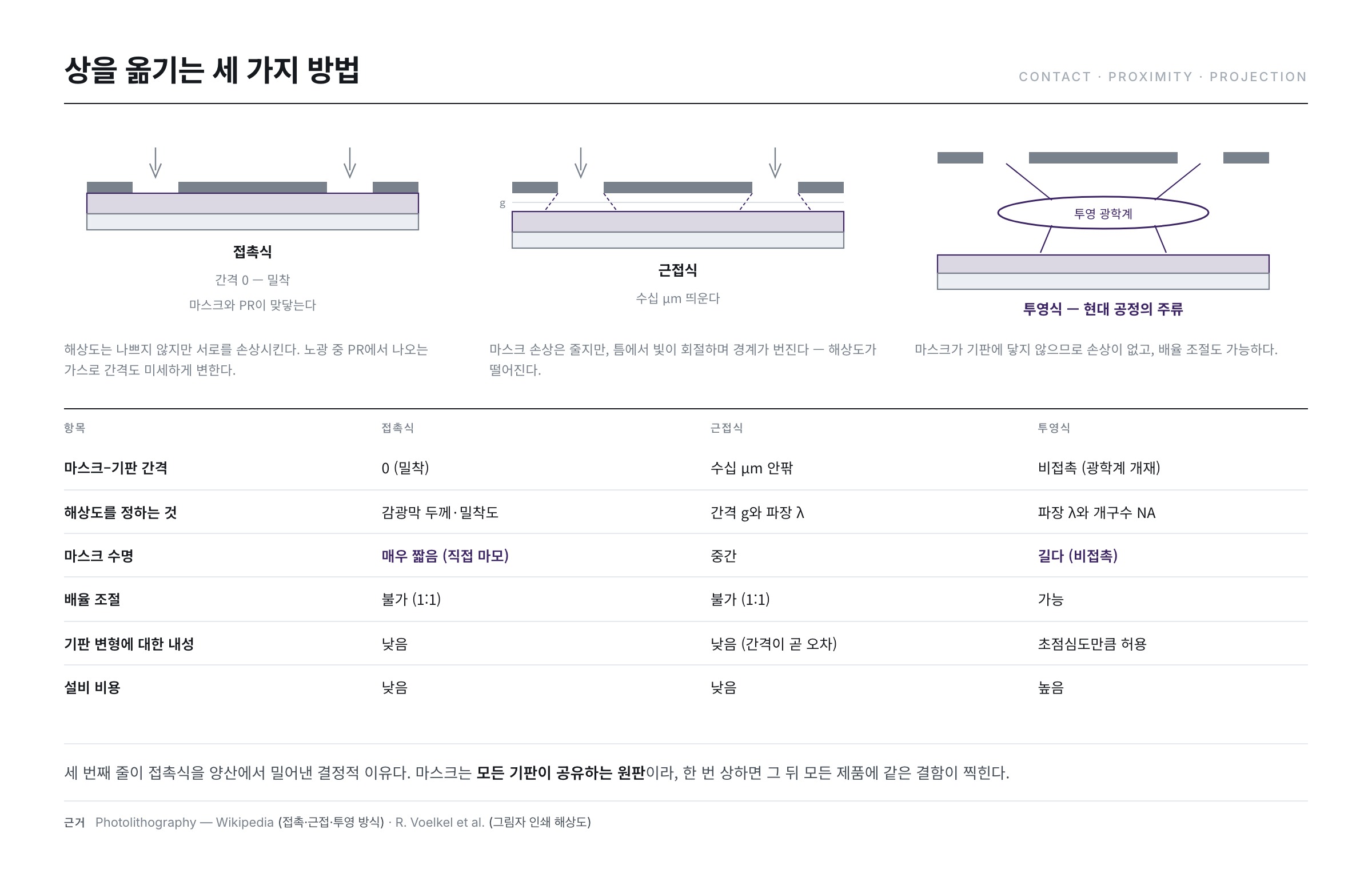노광 방식 세 가지 — 접촉식, 근접식, 투영식