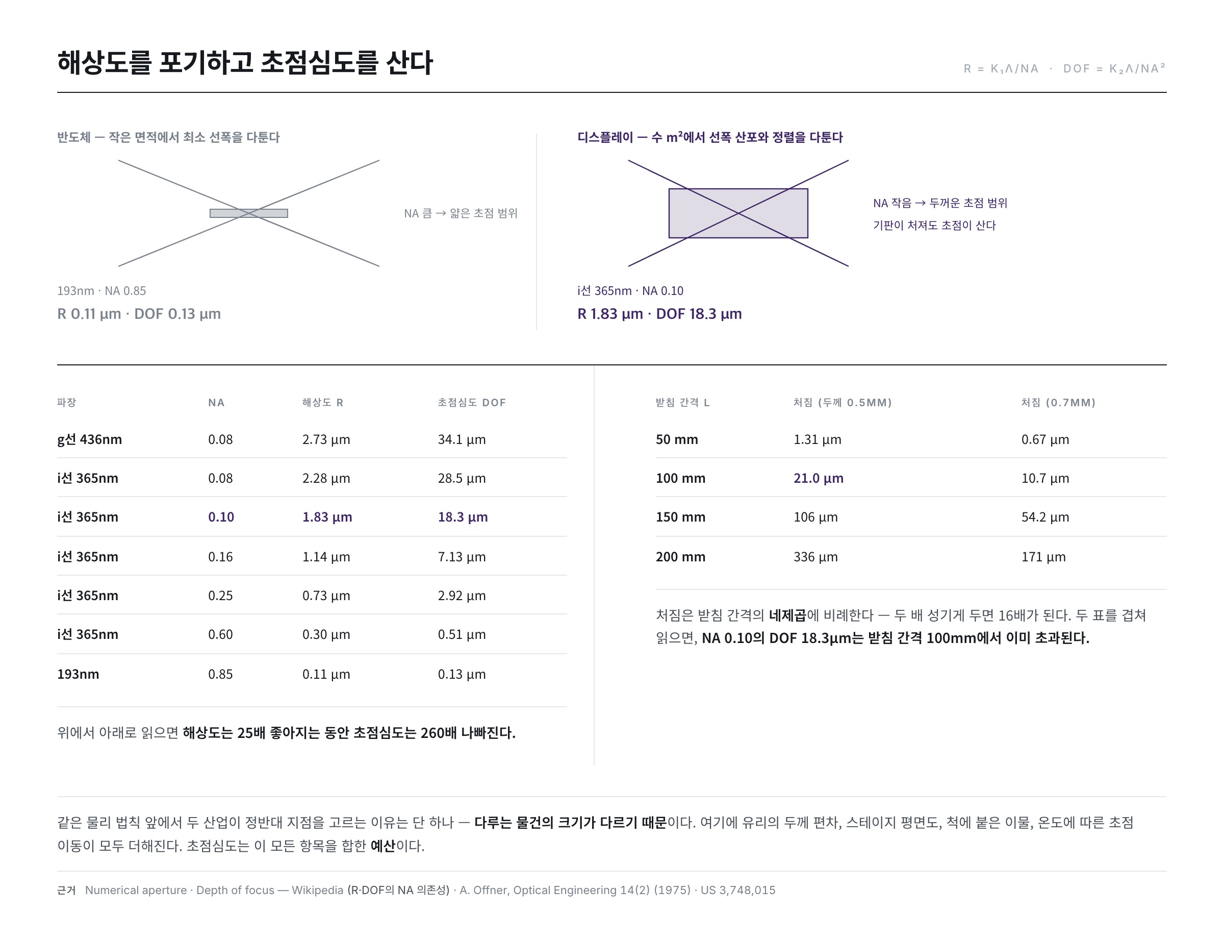 해상도와 초점심도의 트레이드오프 — R = k1λ/NA, DOF = k2λ/NA²