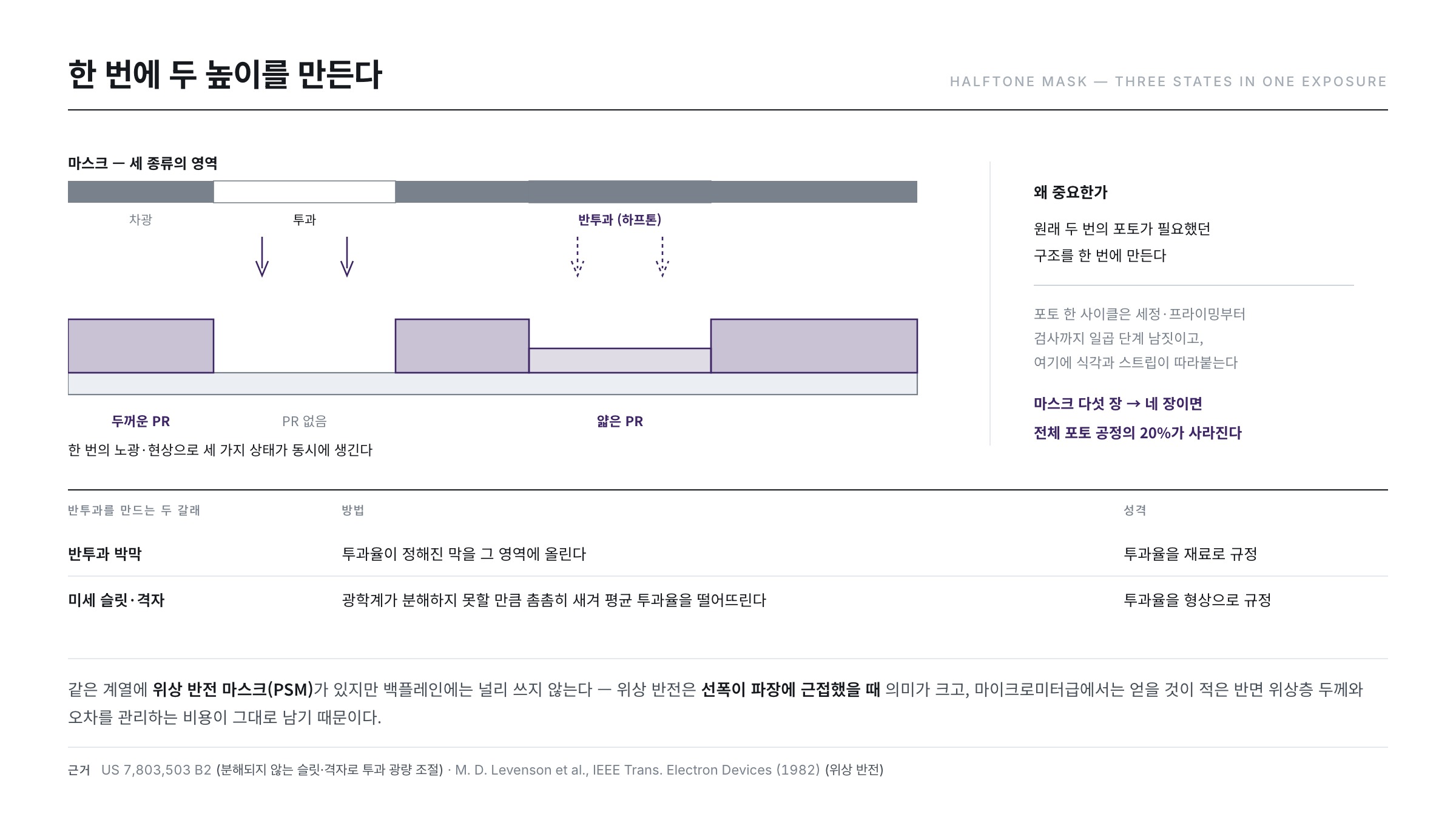 하프톤 마스크 — 차광·반투과·투과 영역으로 PR 높이를 두 단계로 만든다