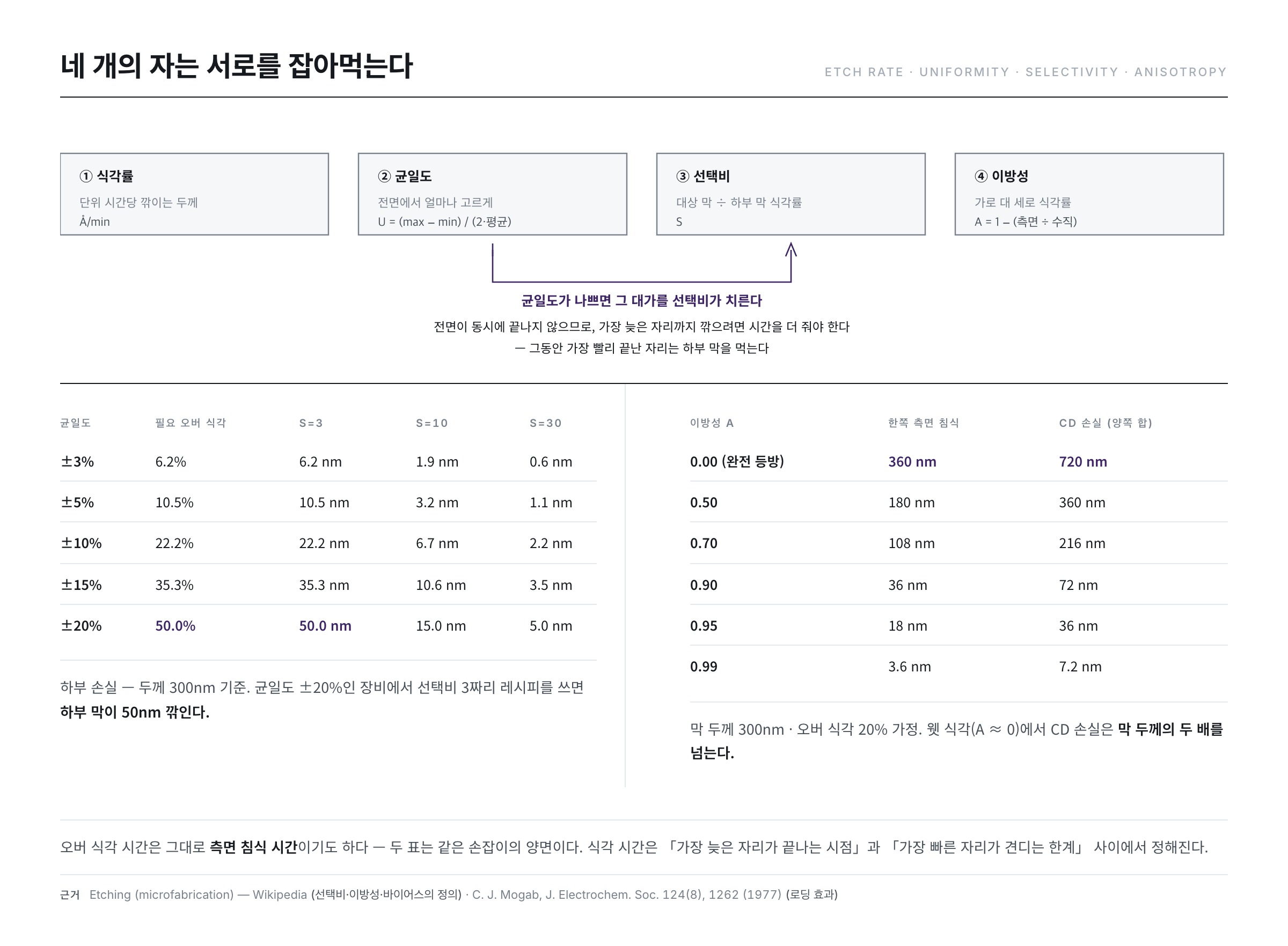 식각의 네 가지 기본 파라미터 — 식각률, 균일도, 선택비, 이방성