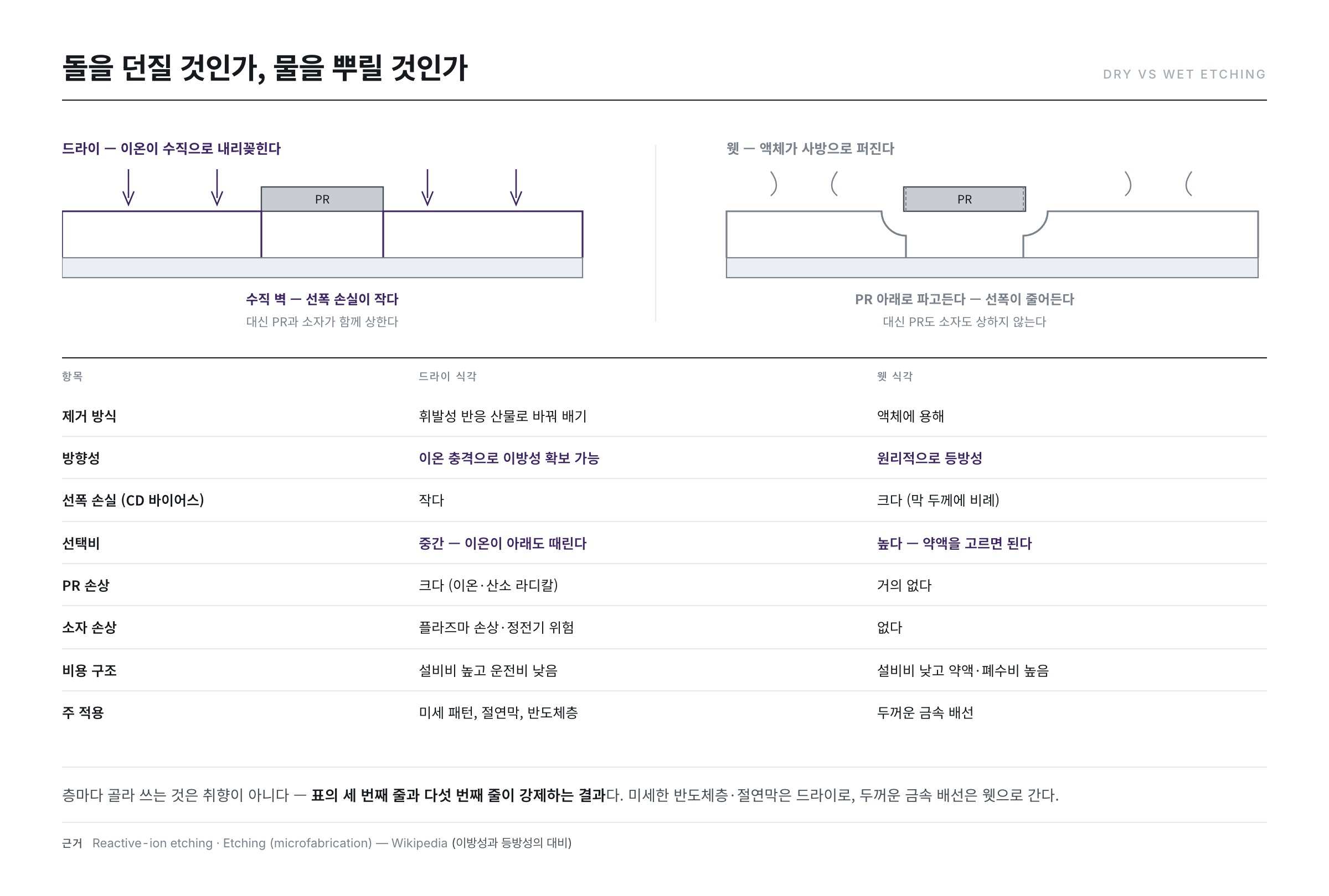 드라이 식각과 웻 식각의 비교 — 균일도, 해상도, 선택비, 프로파일, PR 손실 등