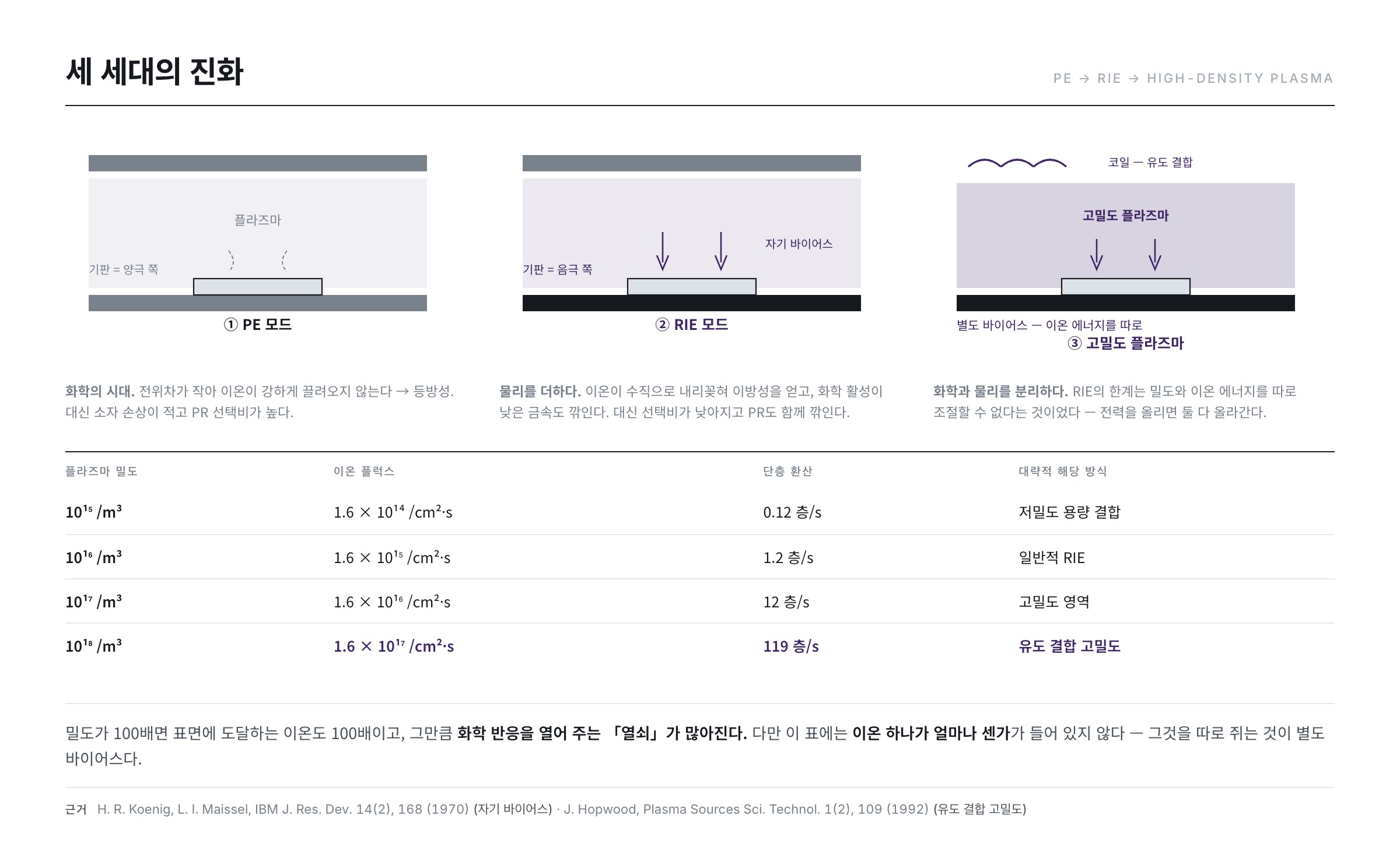플라즈마 식각의 세 방식 — PE 모드, RIE 모드, 고밀도 플라즈마