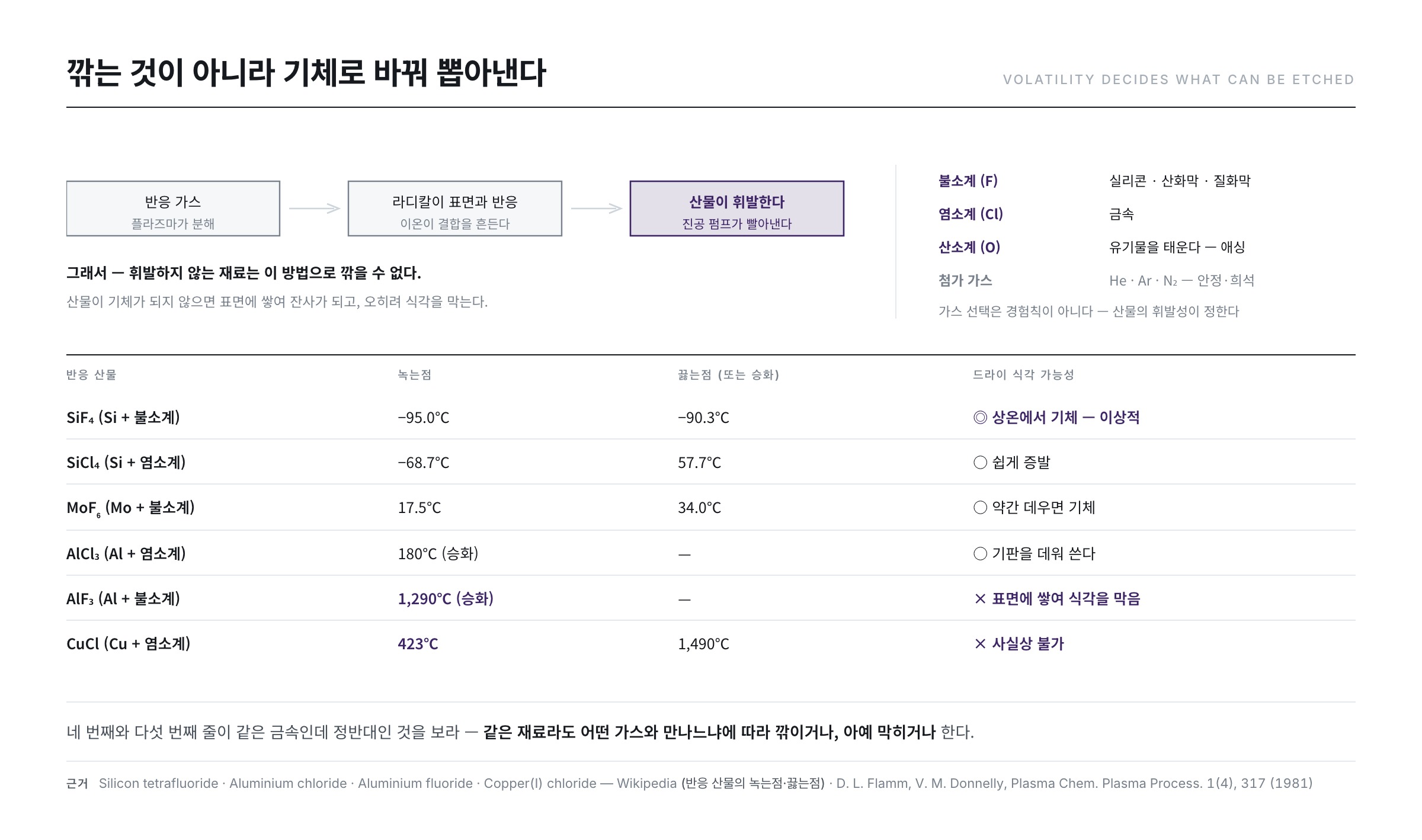식각 가스의 계열별 분류 — 불소계, 염소계, 산소계, 첨가 가스