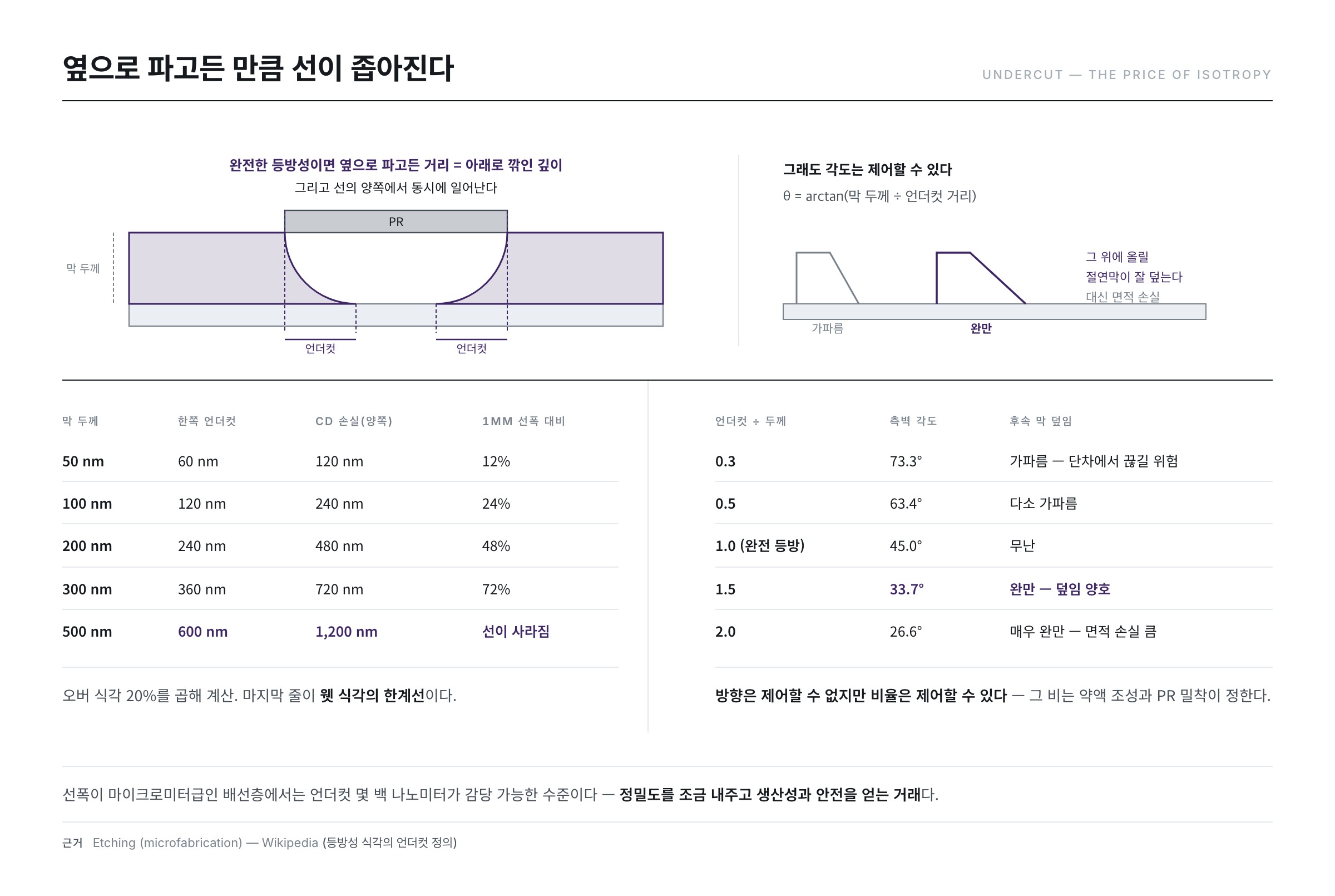 웻 식각의 언더컷 — 약액이 PR 아래로 파고들어 선폭이 줄어든다
