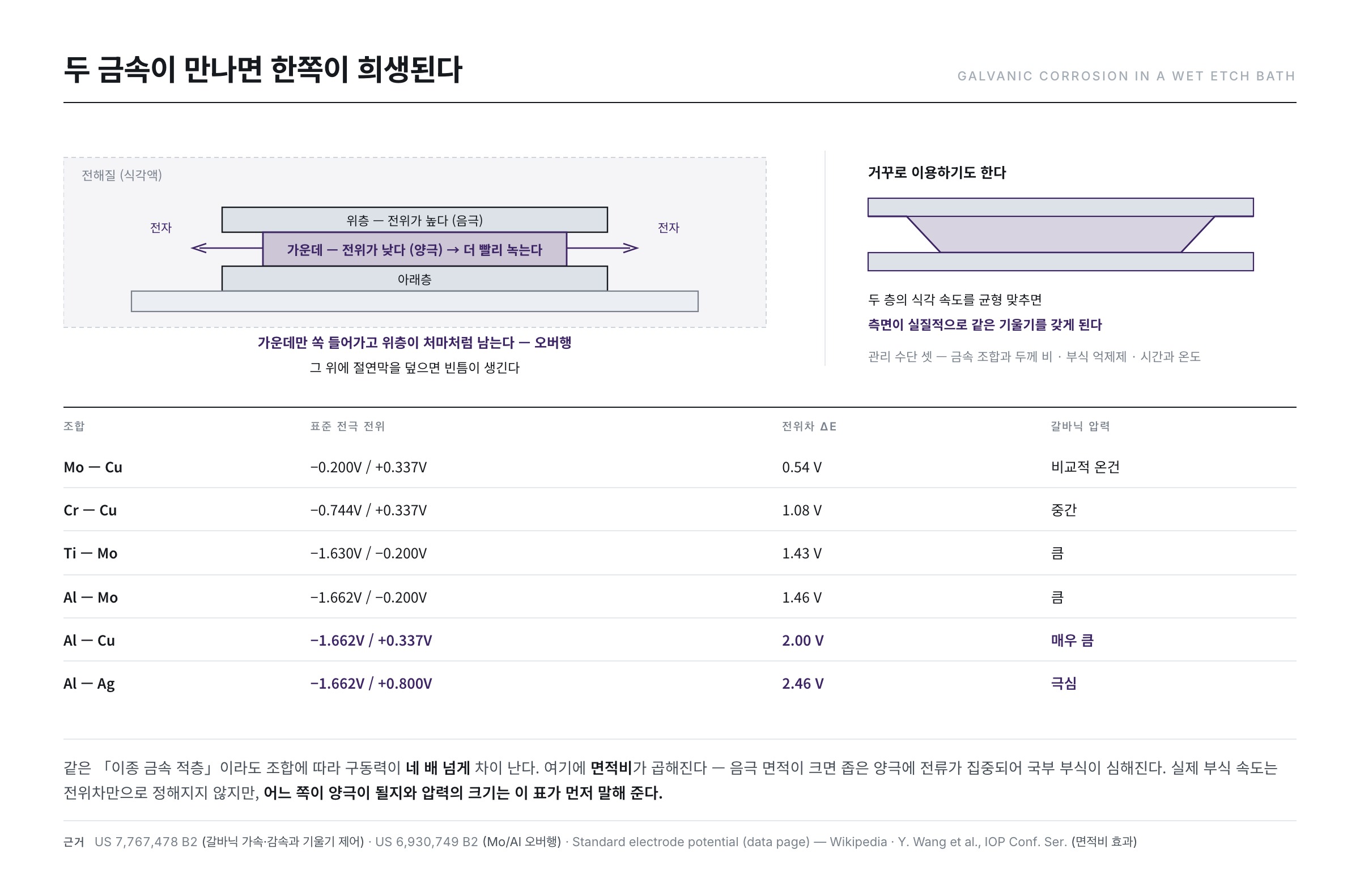 갈바닉 부식 — 전위가 다른 두 금속이 전해질에서 만나면 한쪽은 빨리, 다른 쪽은 느리게 녹는다