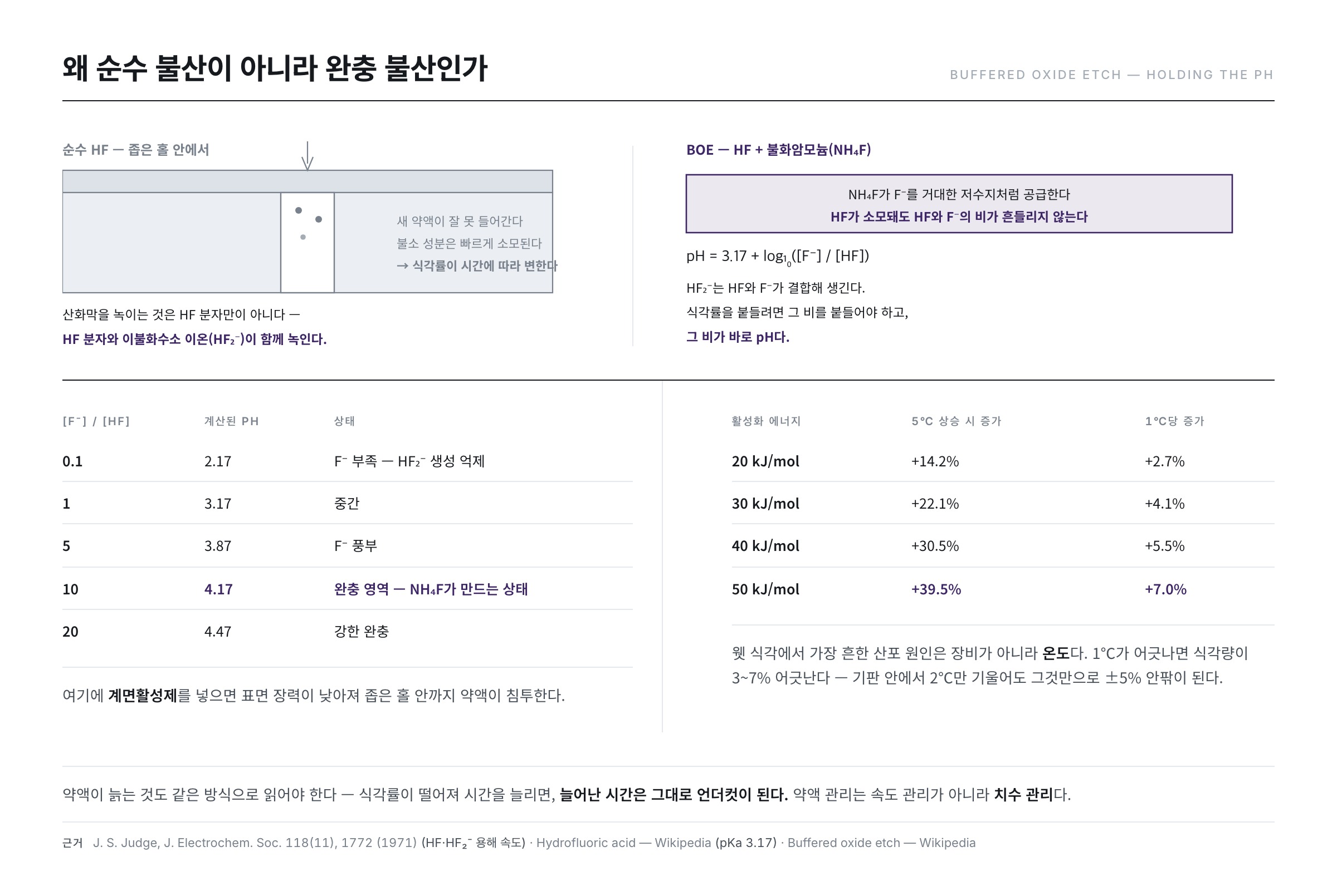 순수 HF와 BOE의 차이 — 완충제가 불소를 지속 공급해 좁은 홀 안에서도 식각률을 유지한다