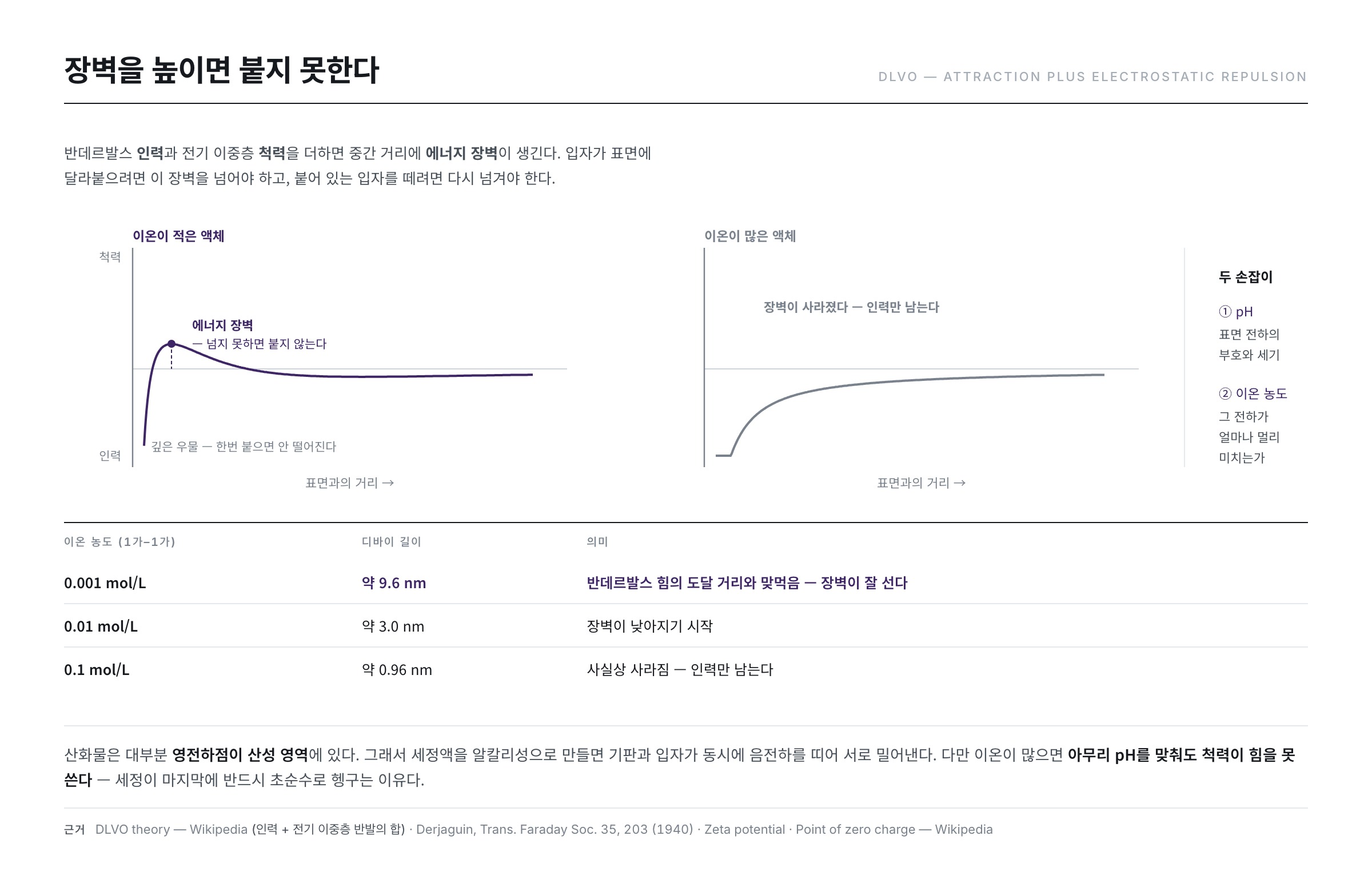 DLVO 이론 — 반데르발스 인력과 전기 이중층 척력의 합이 만드는 에너지 장벽