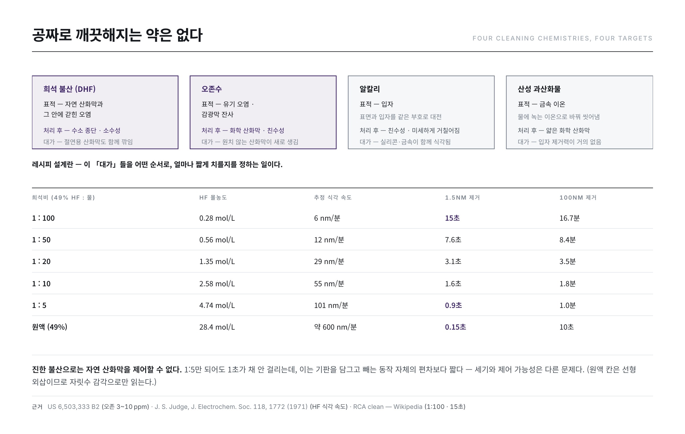 세정 약액 세 가지 — 불산, 오존, 알칼리의 표적과 역할