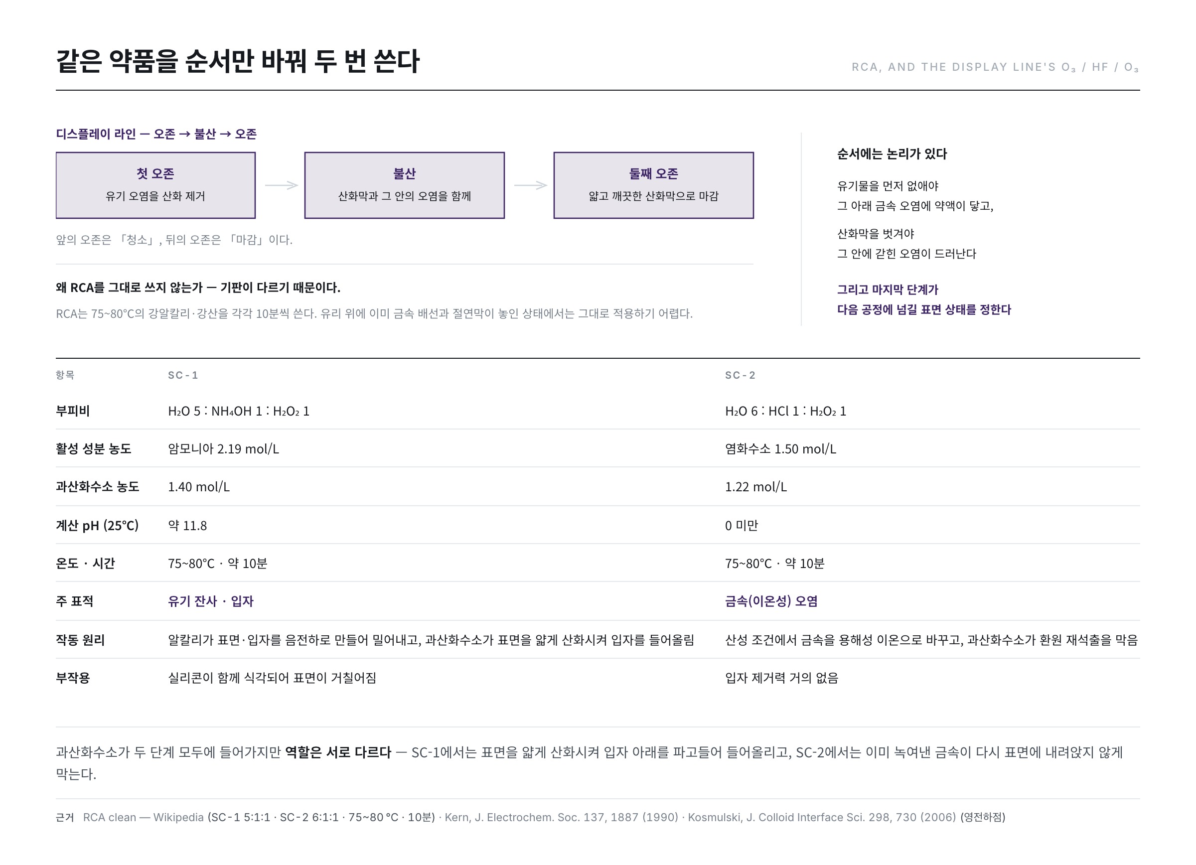 RCA 세정 — SC-1과 SC-2의 조성과 역할