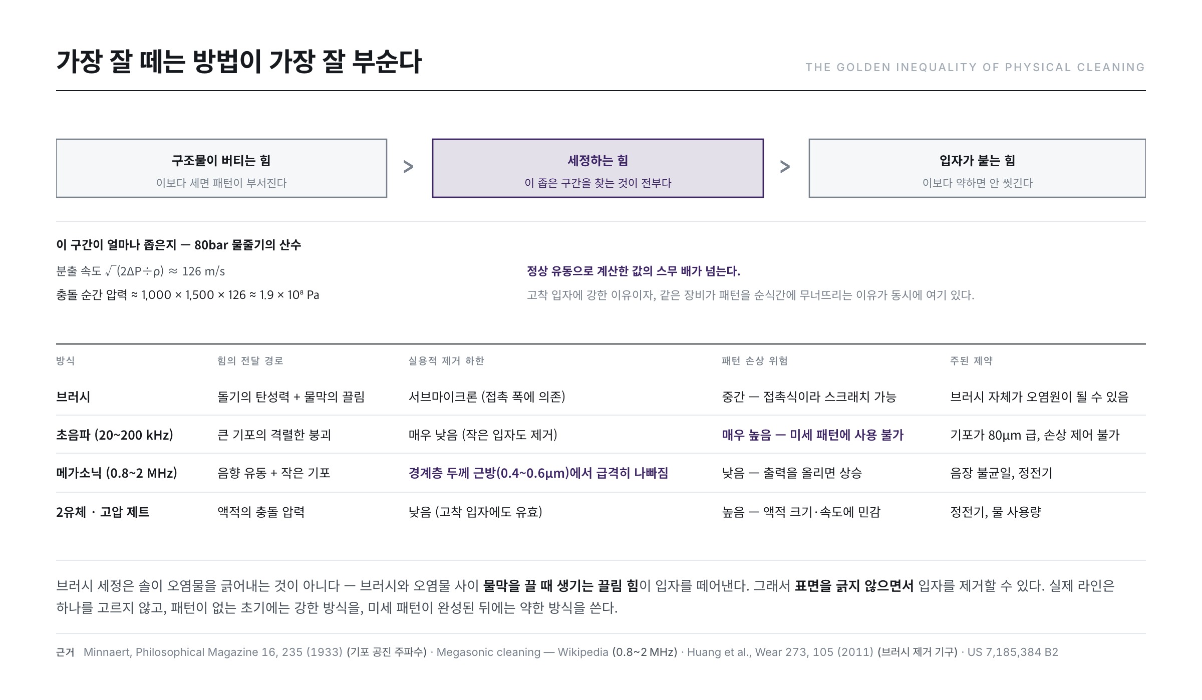 물리 세정 세 가지 — 브러시, 메가소닉, 고압 제트