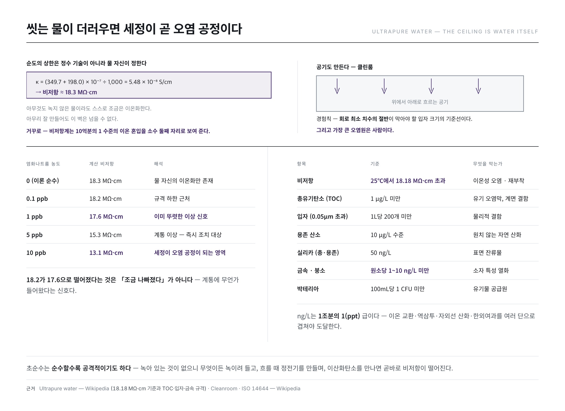 초순수와 클린룸 — 세정의 전제가 되는 물과 공기의 관리