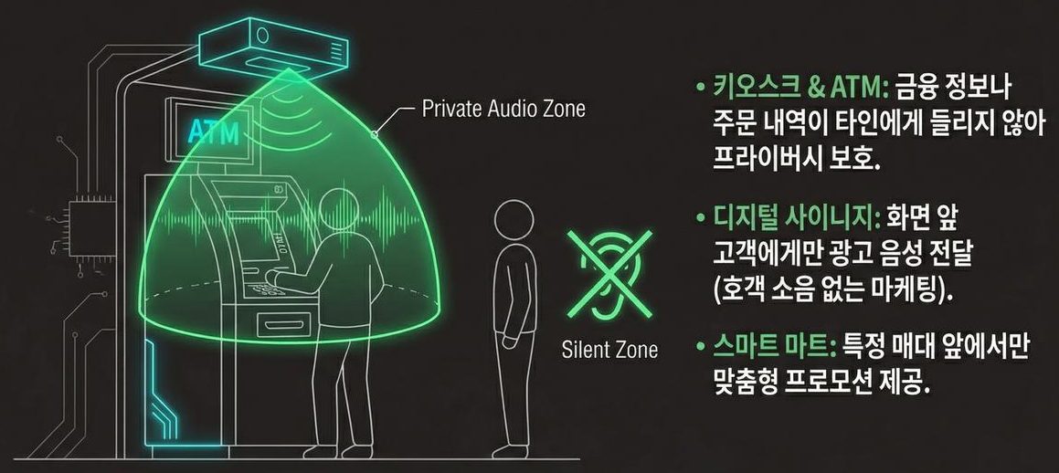 ATM上の指向性スピーカーがつくるPrivate Audio Zone——隣の人はSilent Zone