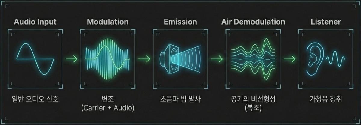 指向性扬声器信号流程——音频输入、调制（载波+音频）、超声波束发射、空气中的非线性解调、可听音收听